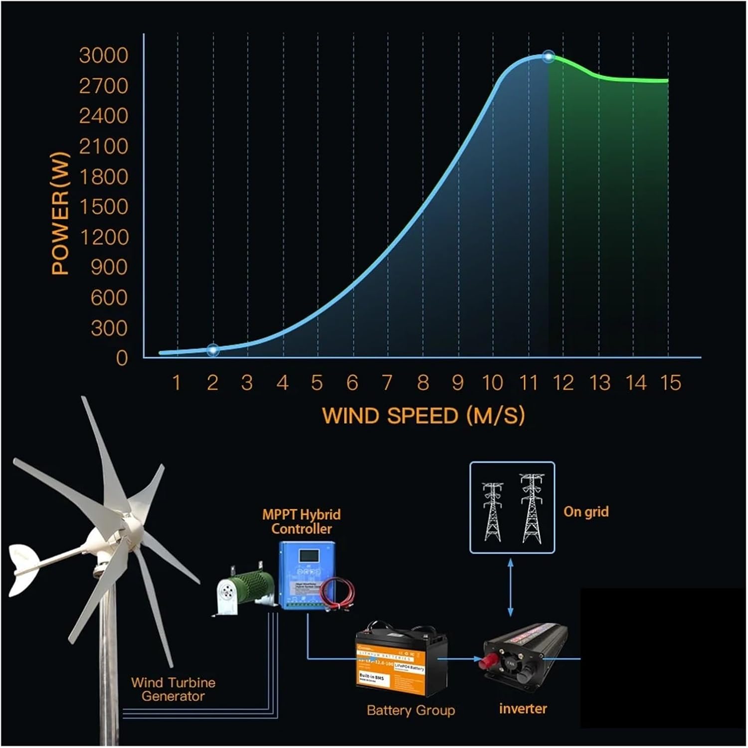 3000w Wind Turbine Generator 3KW Windmill 12v 24v 48V Home Appliance Camping Power Generator with MPPT Controller Low Starting Speed for Home(with Inverter System,12V_3000W)