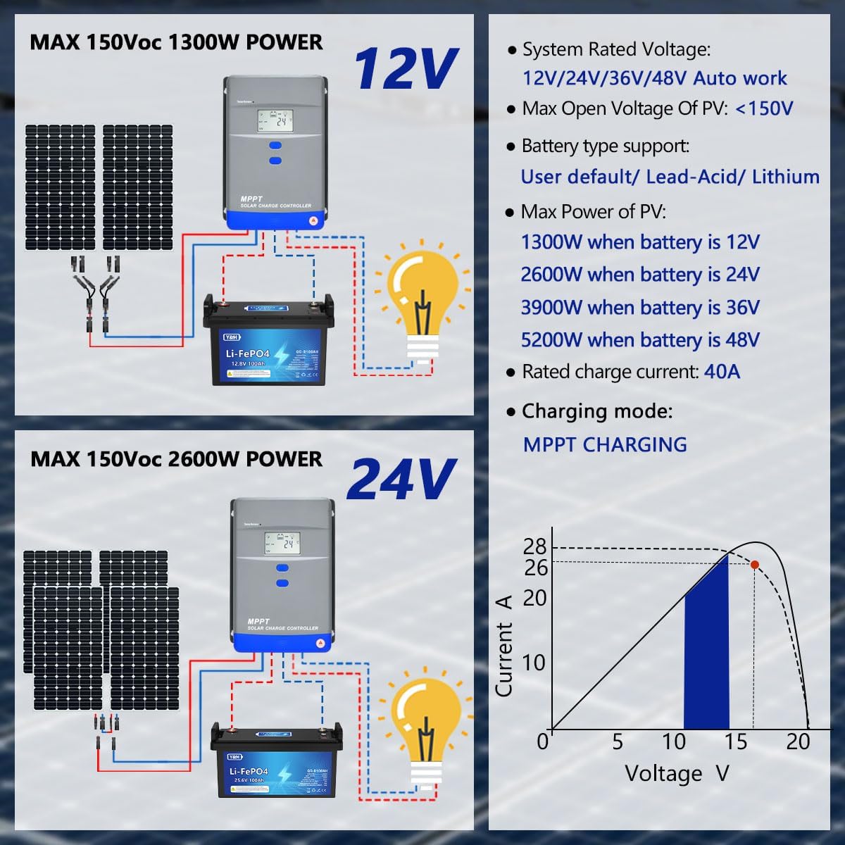 100A MPPT Solar Charge Controller 12V/24V/36V/48V Auto Battery Regulator LCD Display,MAX PV Panel Input 5200W for AGM, Gel, Flooded and Lithium Battery Charging, High-Efficiency Energy Conversion​