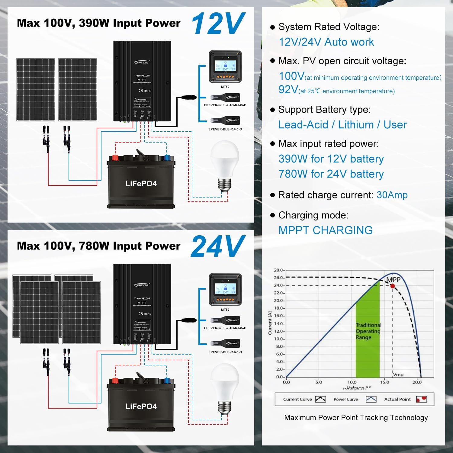 EPEVER MPPT Solar Charge Controller 30A 12V 24V Auto IP67 Waterproof Max PV 100V Solar Panel Charger Regulator Kit for Sealed Gel Flooded Lithium User (MPPT 30A+MT50+RS485)