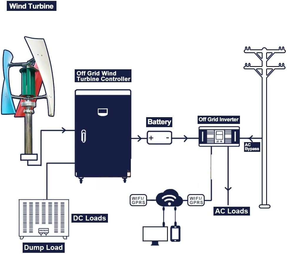 Wind Power Turbine Generator Wind Generator 1kw Inner Air Duct 800w 1000w Small Free Energy Wind Turbine Power Permanent Maglev 12v 24v with MPPT Controller (Color : White, Size : Without Controller