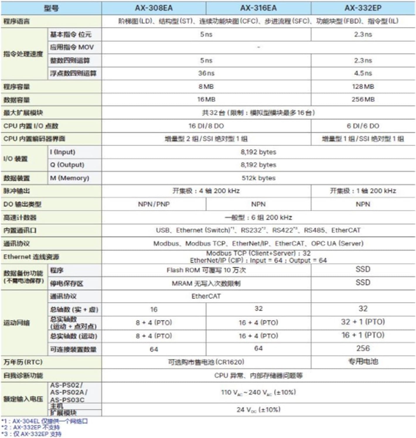 AX-316EA0MA1T16 axis Controller 16DI 8DO Output