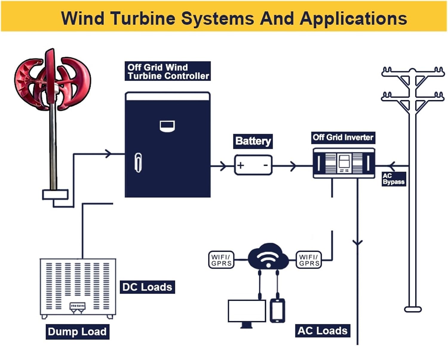 3000W Wind Turbines Generator 24V 48V Vertical Wind Turbine Small Wind Turbine Home Use Low Noise High Efficiency Low Starting Speed for Home(Red,with Controller_48V)
