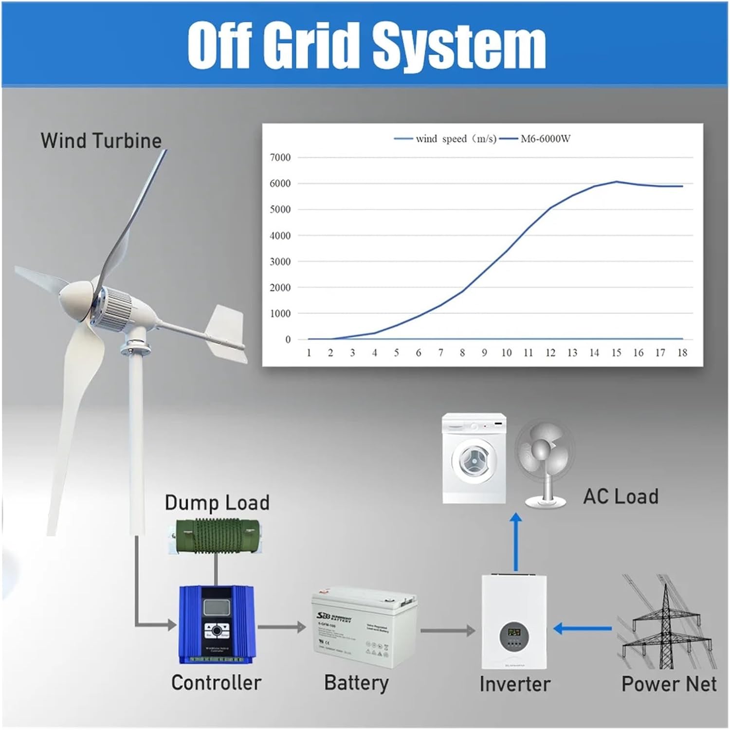 High Power 6KW Horizontal Axis Wind Turbine Generator Magnetic Generator 24V 48V 96V Home Appliance Farm Low Starting Speed for Home(with Hybrid Charger,48V)