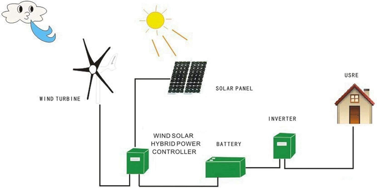 CHICIRIS 6 Blade Wind Turbines, Professional Wind Turbines, 800W Windmill Generator, Easy Installation and Maintenance AC Generator System, High Efficiency for Boats, Terraces, Cabins (24V