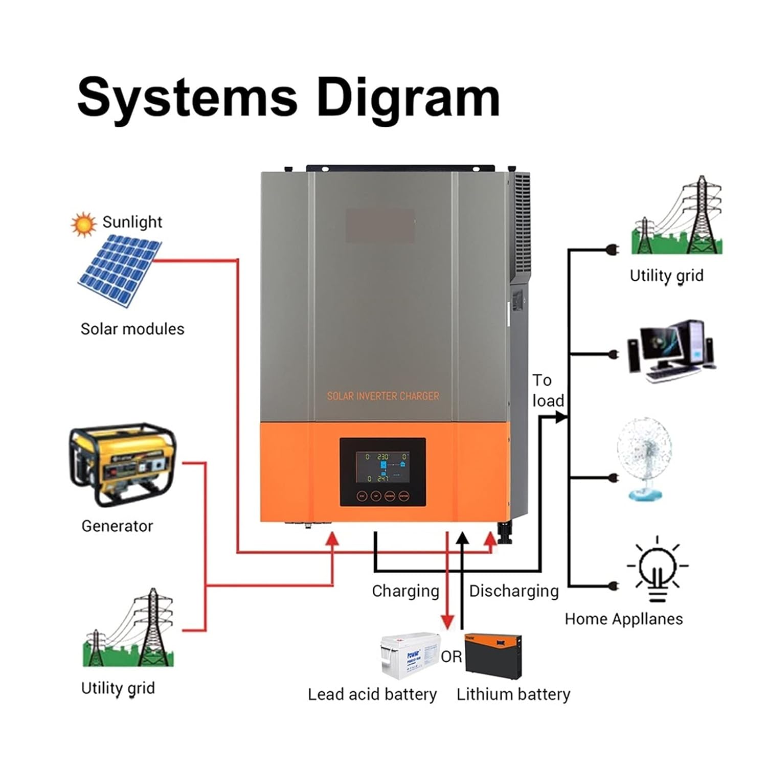 Solar Controller, 6.2KW Hybrid Solar Inverter Pure Sine Wave Inversor 48V 230VAC PV Input Max 500vdc MPPT 120A Solar Controller Support Li(6.2KW Without WiFi)