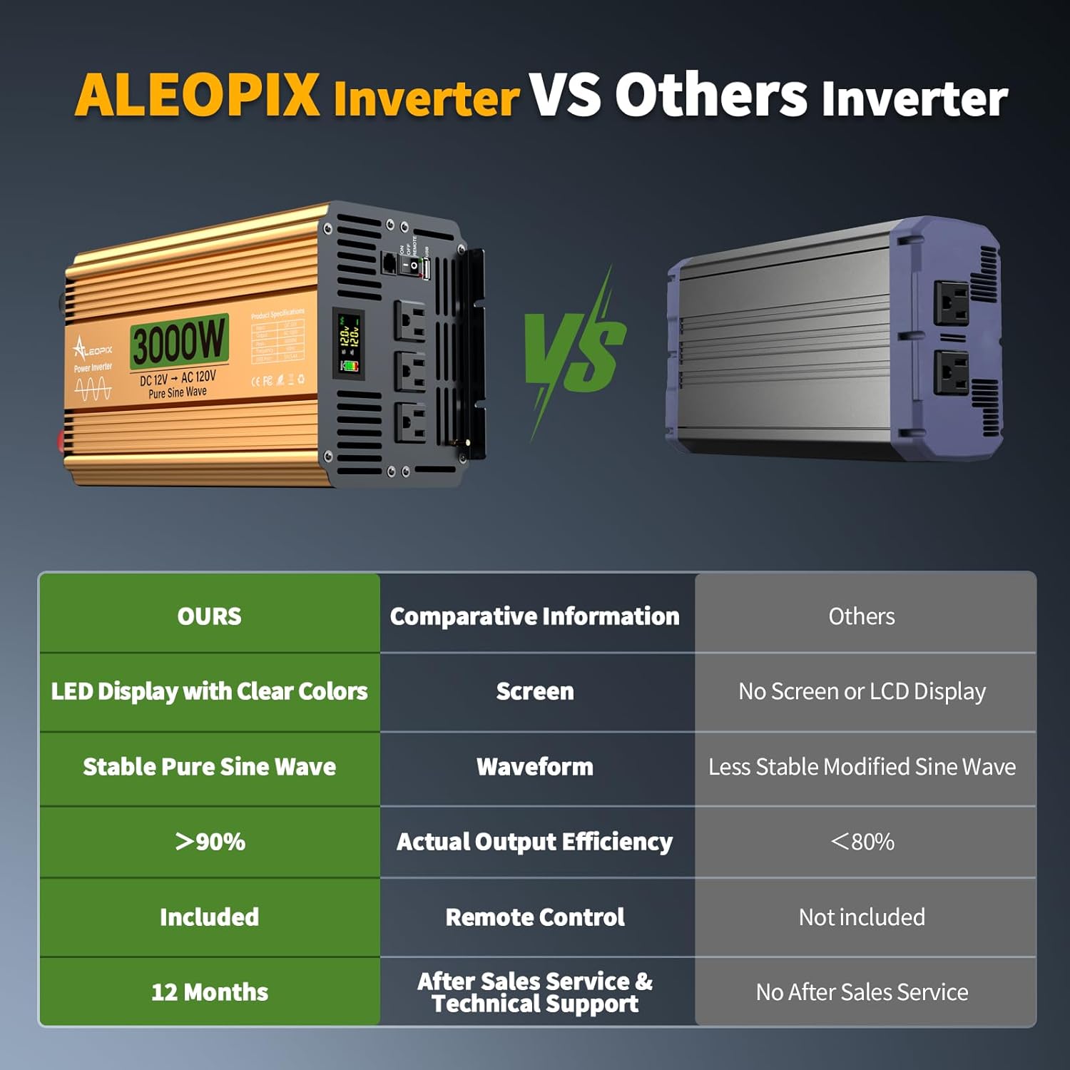 3000 Watt Inverter 12V DC to 110V/120V AC, Pure Sine Wave Inverter for Truck/RV/Home/Solar/Off-Grid, Surge 6000W Pure Sine Power with 3 AC Sockets, 5V 3.4A USB, Digital Display, Remote Controller