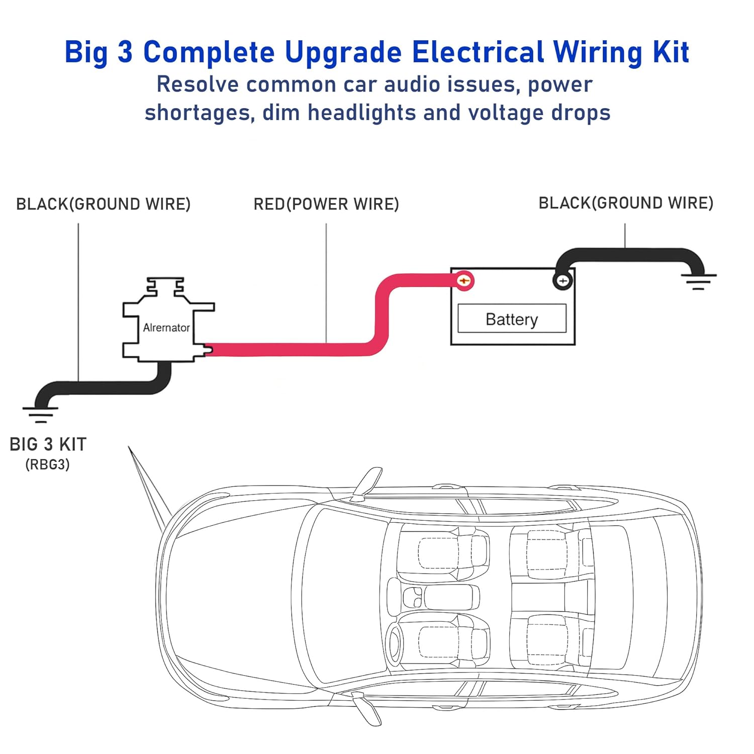 Big 3 Complete Upgrade Electrical Wiring Kit, True Spec 1/0 Gauge OFC Pure Copper Battery Cable, Primary Automotive Wire, Car Amplifier Power & Ground Cable Kit, Car Audio Speaker Systems, UL Listed