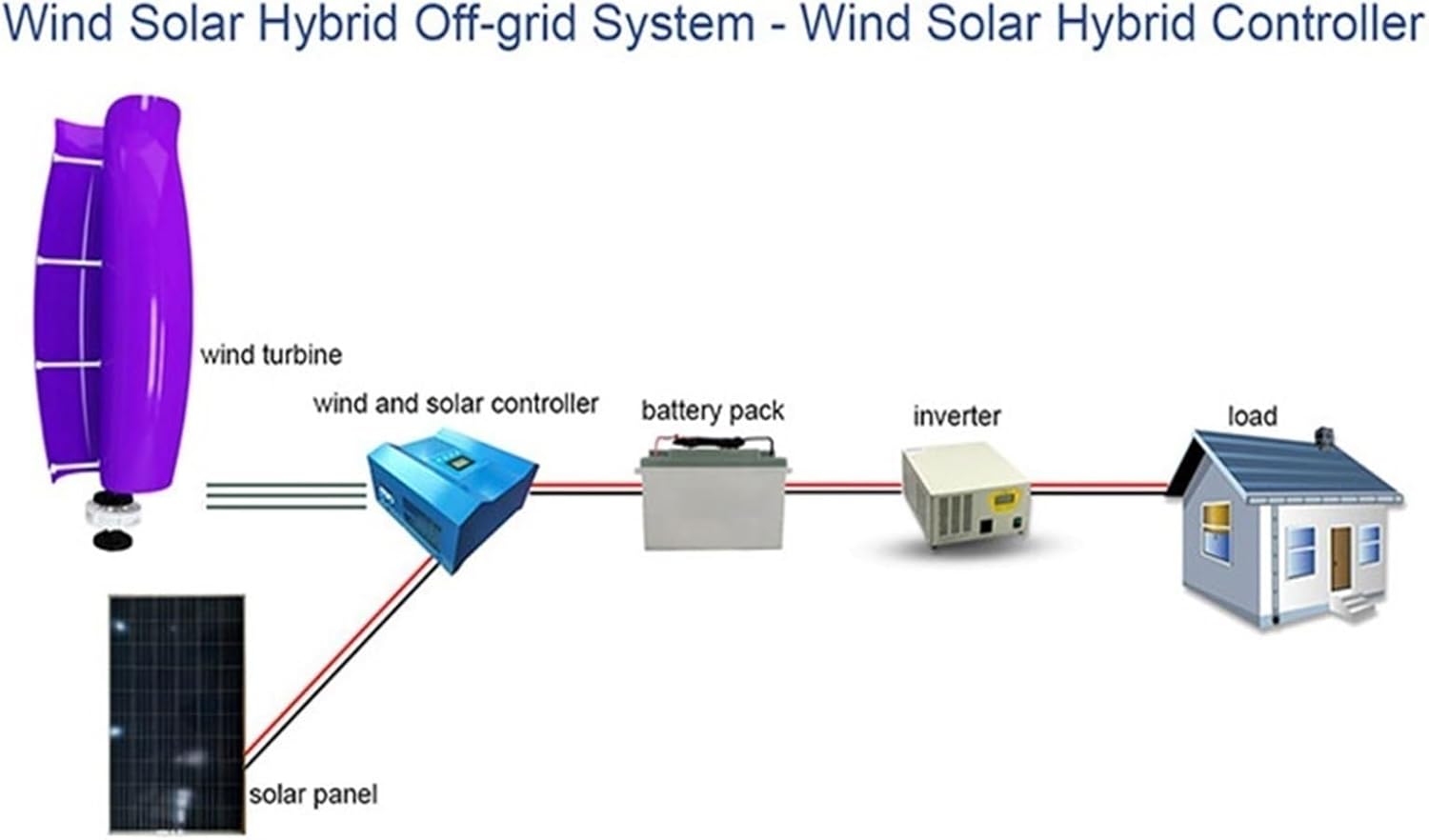 3KW Wind Turbine Generator Kit 12V 24V 48V Free Energy Windmill Vertical Axis Wind Turbine + 2 * 100W Photovoltaic Panels + 3000W Inverter Wind-Solar Hybrid Power Generation System(White,48V)