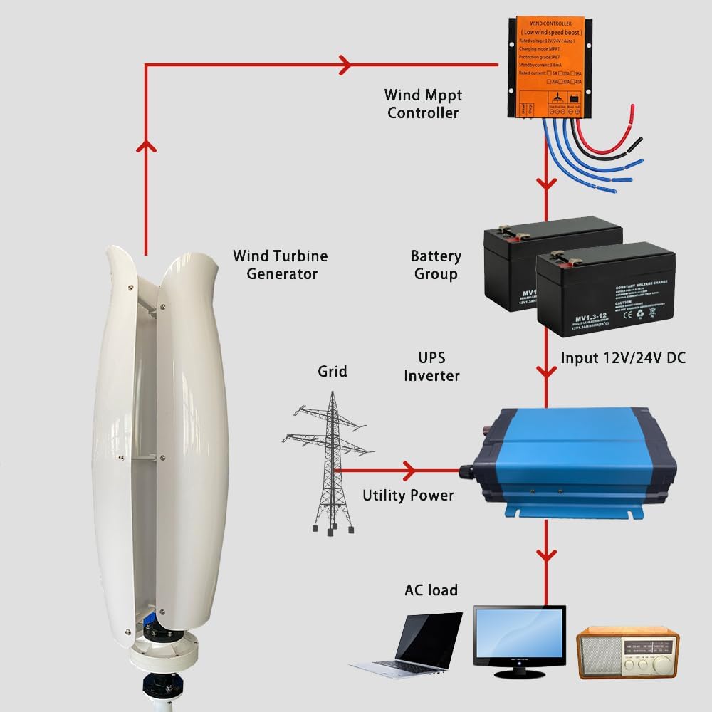 1000W Vertical Wind Turbine Generator AC 12V/24V/48V with MPPT Charge Controller, Home Wind Generator for Home RV Marine Electricity Off Grid System (48V 1000W Purple)
