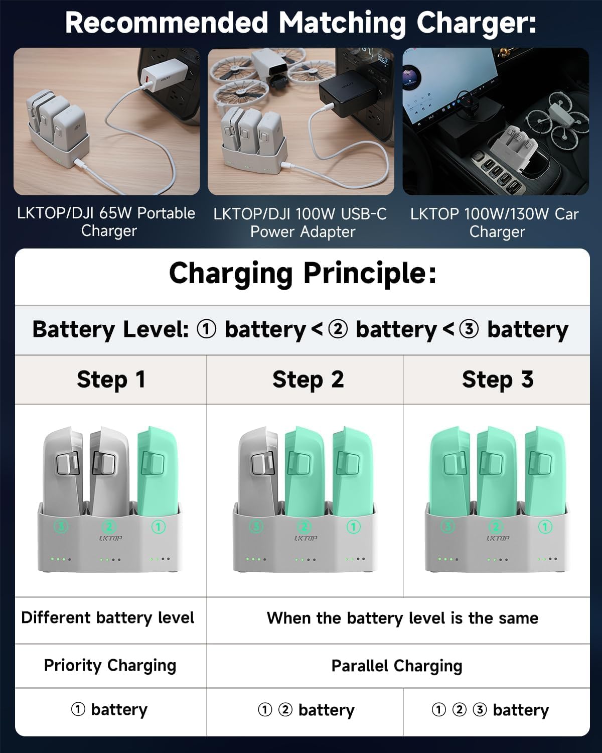 LKTOP Flip Battery Charging Hub Bundle, 3Pack Original Flip Intelligent Flight Battery+1Pcs 65W Parallel Charging Hub, Compatibility: DJI Flip Drone Accessories (3110mAh, Charging 3 Batteries: 77min)