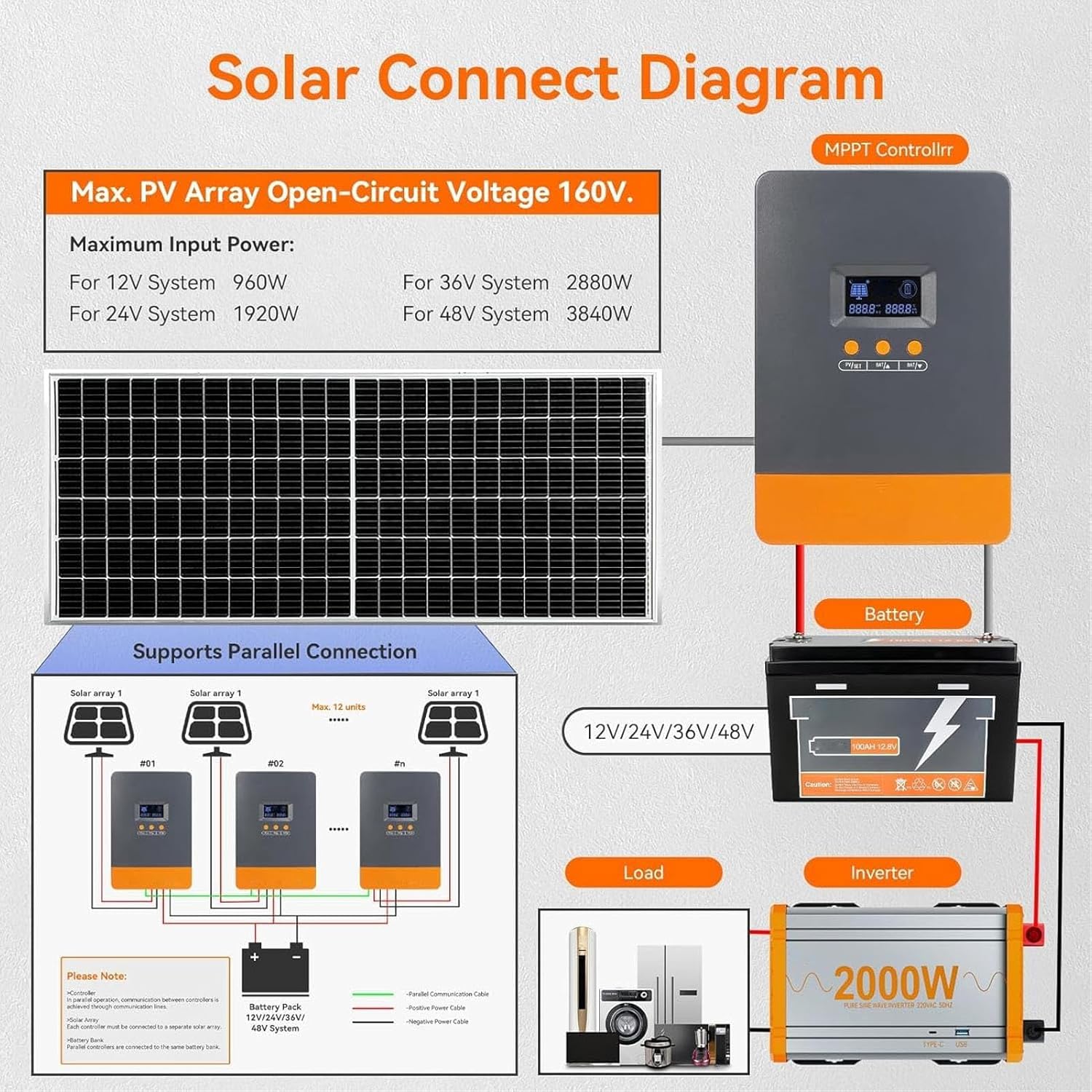 Eujgoov 100A MPPT Solar Charges Controller 3 Stage Charging Modes High PV Input Voltage 160V for RVs and Solar Systems
