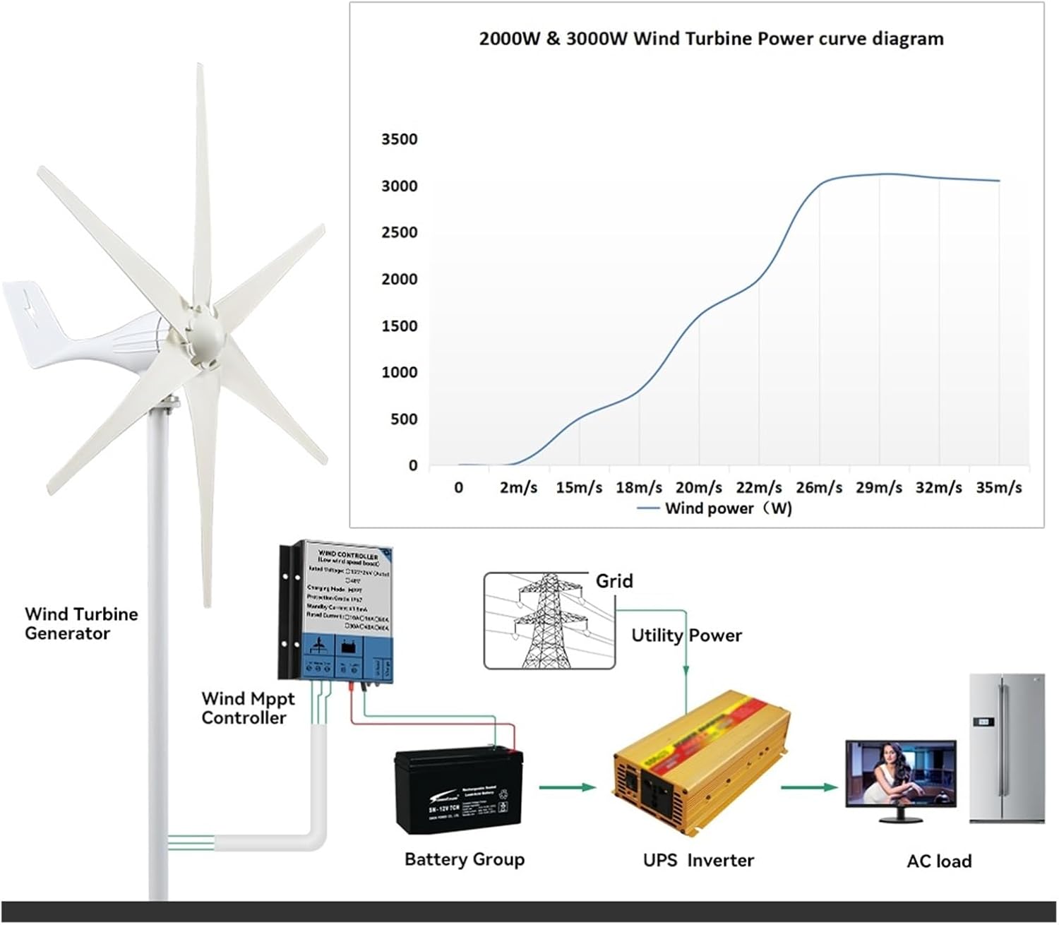 Wind Turbines, 3000w Free Wind Turbine Generators 12v 24v 48v 6 Blades Windmills RV Yacht Farm for Home Use(2kw 8 Blades,24V)