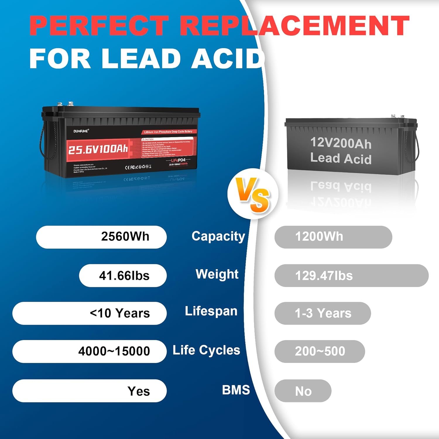 2-Pack 24V 100Ah LiFePO4 Lithium Battery Set, 2560Wh Each, 100A BMS, Deep Cycle for Solar Power System, RV Camper, and Off-Grid Applications