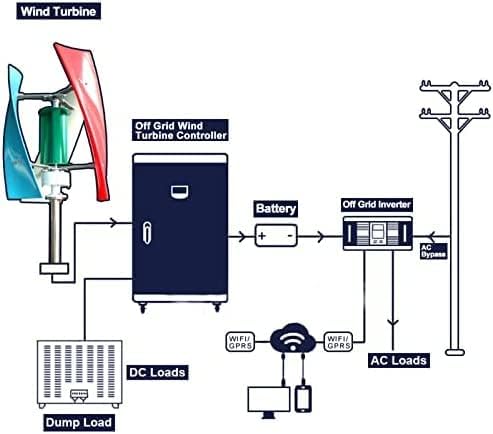 Vertical Wind Power Turbine Generator,9000W 3 Blades Vertical Axi Wind Turbines+ Wind Controller, for Home Horizontal Wind Turbines