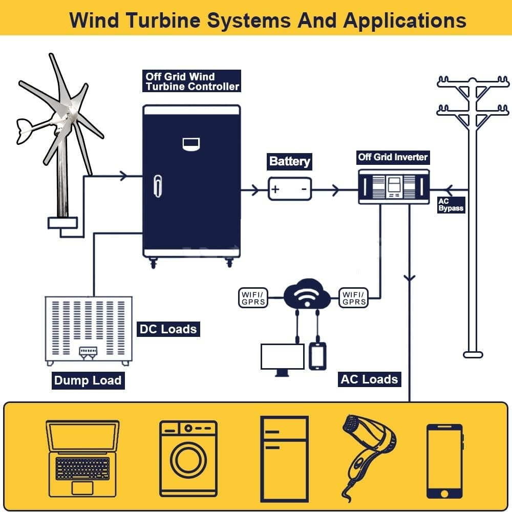 Wind Turbine, Wind Turbine 2000w 48v 24v 12v with MPPT Controller System Portable Windmills Renewable Energy for Hybrid Solar Wind System(Turbine Only,12V)