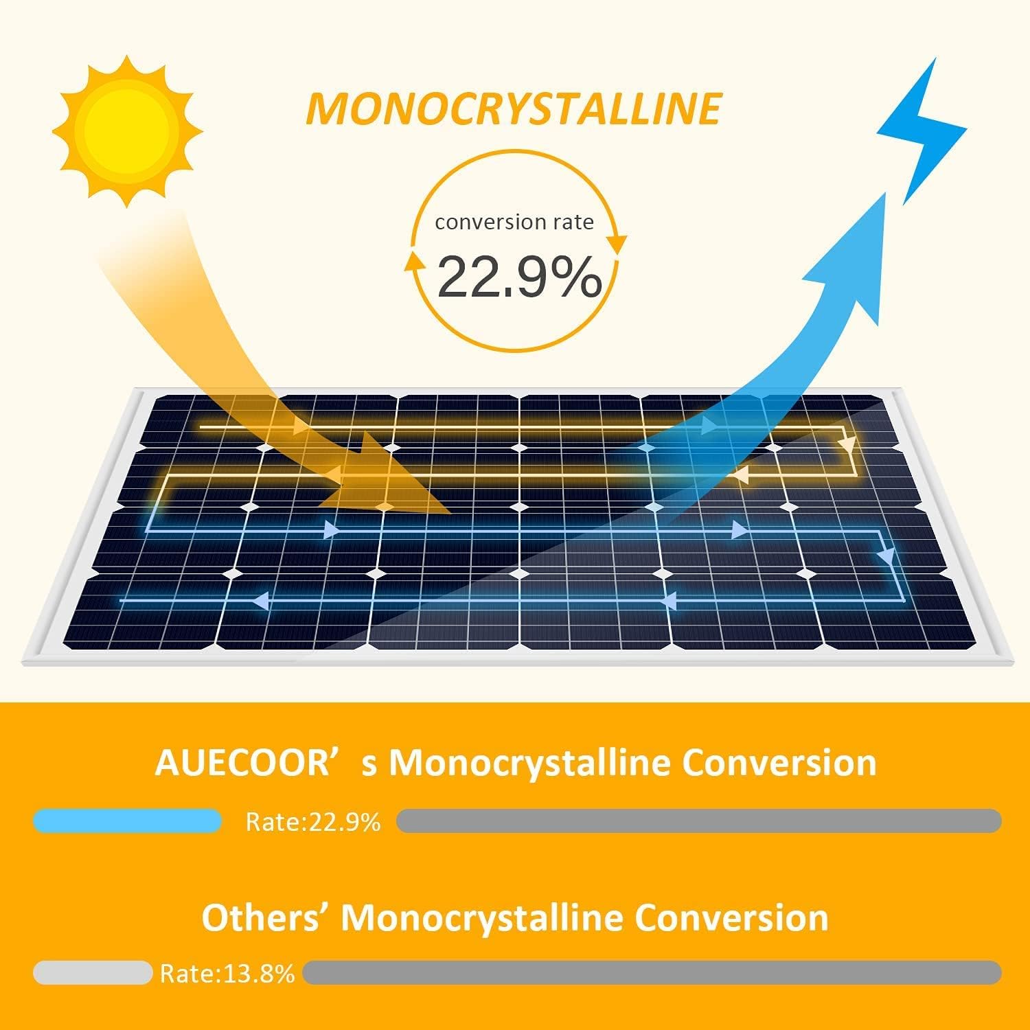 800 Watts 12 Volt Solar Wind Turbine Generator System Kit: 400 Watt Wind Turbine+ 4 * 100W Mono Solar Panel+ Solar Controller +Wind Controller and Accessories