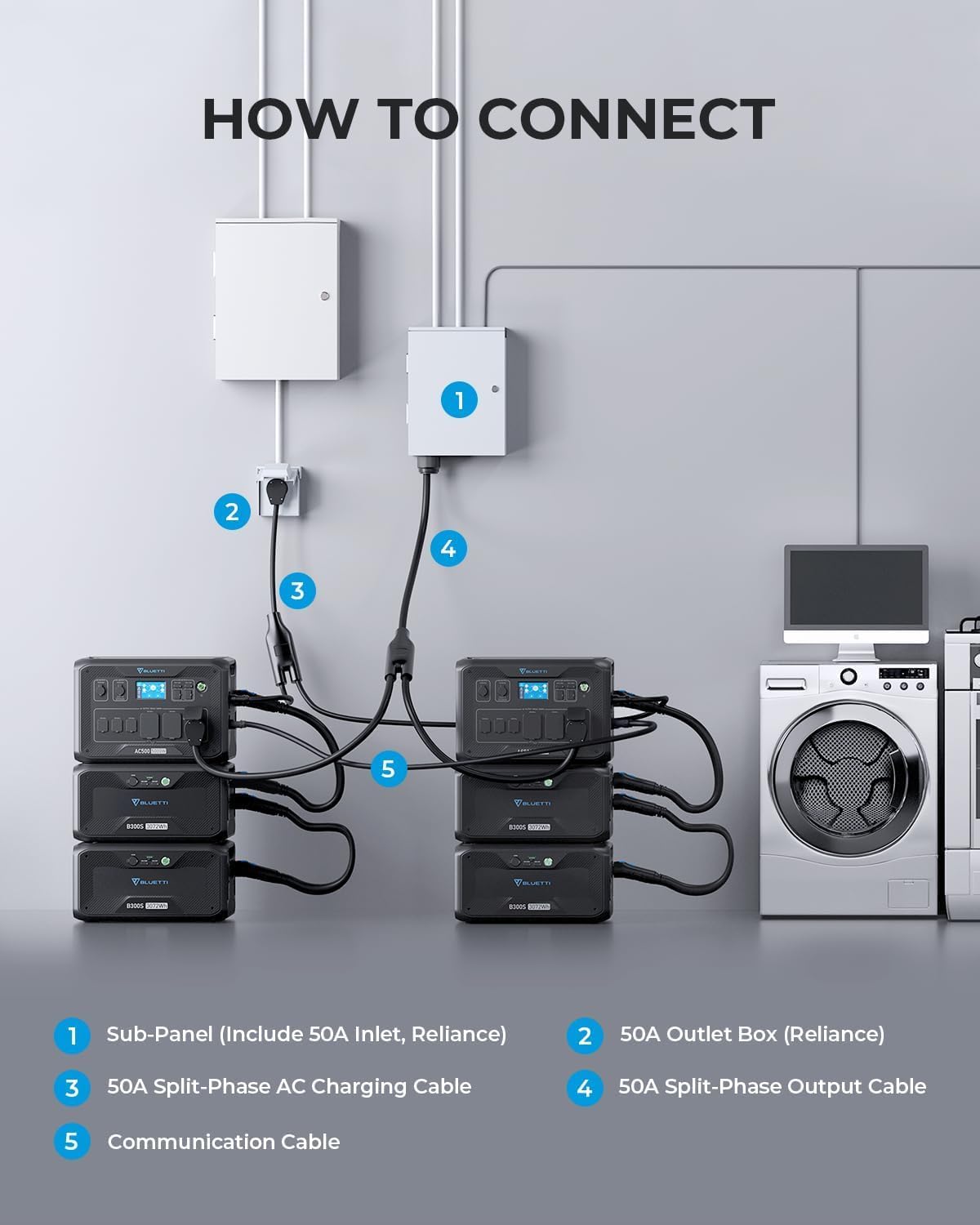 BLUETTI Home Integration Kit for Connecting 2 Sets of AC500&B300S Portable Power Stations w/Main Panel to Build up a Max 12288Wh/240V/10000W Backup System