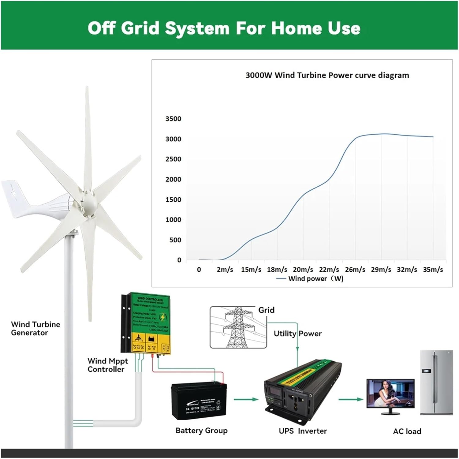 Wind Turbine Generator Power 3000w 3 6 8 Blades 12v 24v 48v with Mppt Controller for Home Use Low Starting Speed for Home(6 Blades,24V)