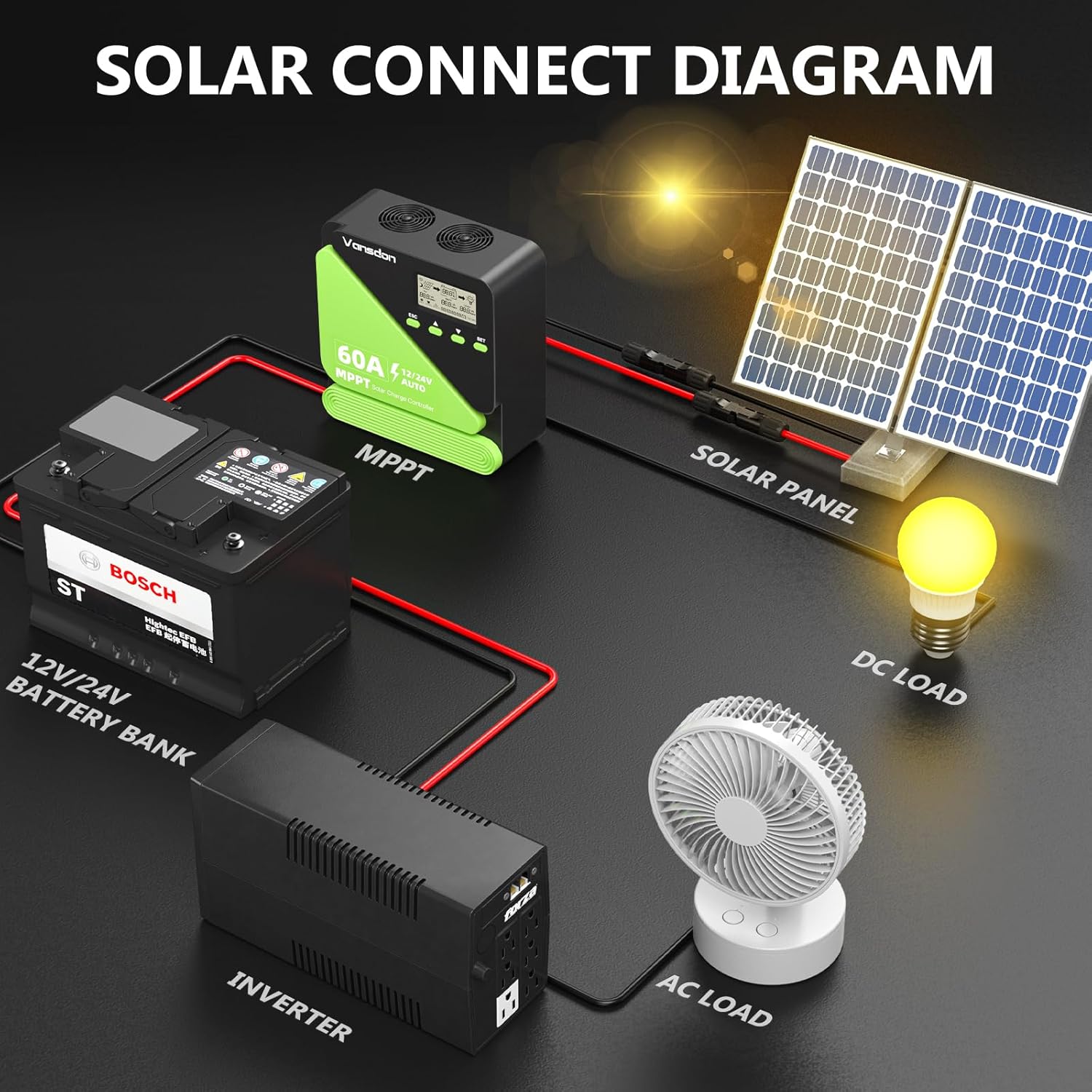 60A Solar Charge Controller 12V/24V MPPT Solar Charge Controller, Adjustable LCD with Timer, Dual USB Ports, for RV, Boat, Cabin, Off-Grid Systems, Compatible with FLD/LiFePO4/SLD/GEL/AGM