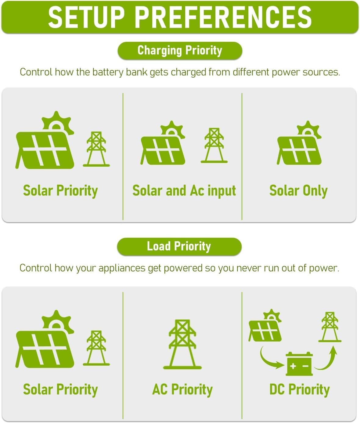 6500W All in One Solar Hybrid Inverter with WiFi, MAX .6 Parallel, Pure Sine Wave with CT Sensor, Built-in 2 MPPT Solar Charge Controller, 48V to 120V-240V with CT Sensor for Home, RVs, Lead Acid/Li