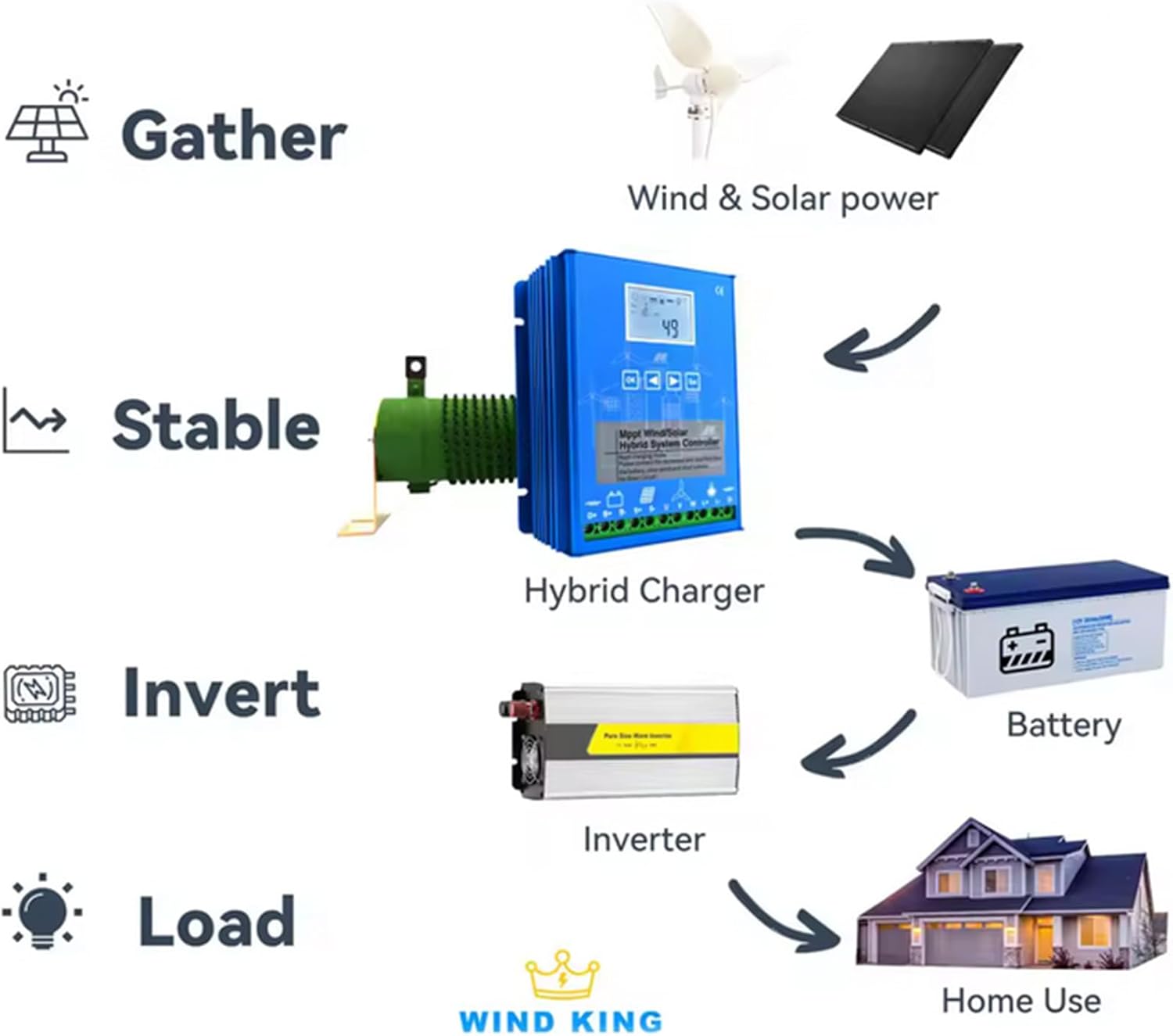 Solar Wind Hybrid System Charge Controller, 5000W 12V/24V/48V with Dump Load Resistor High Efficiency Wind and Solar Hybrid Controller Regulador 48V,12V