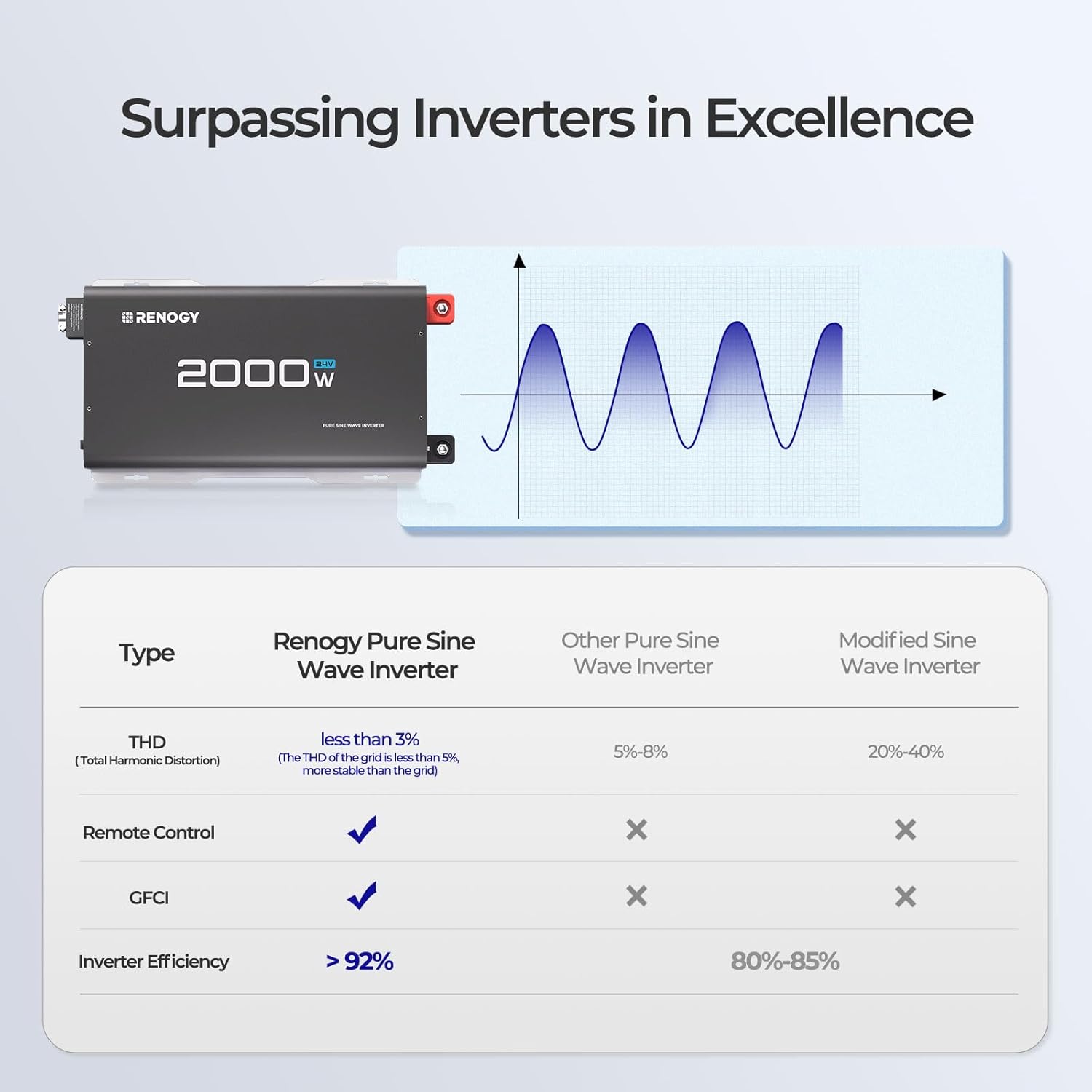 Renogy 2000W 24V Pure Sine Wave Inverter, 4000W Peak Power, 92% Energy Efficiency, with 2 AC Outputs, Remote Control, RV Truck Marine Camping