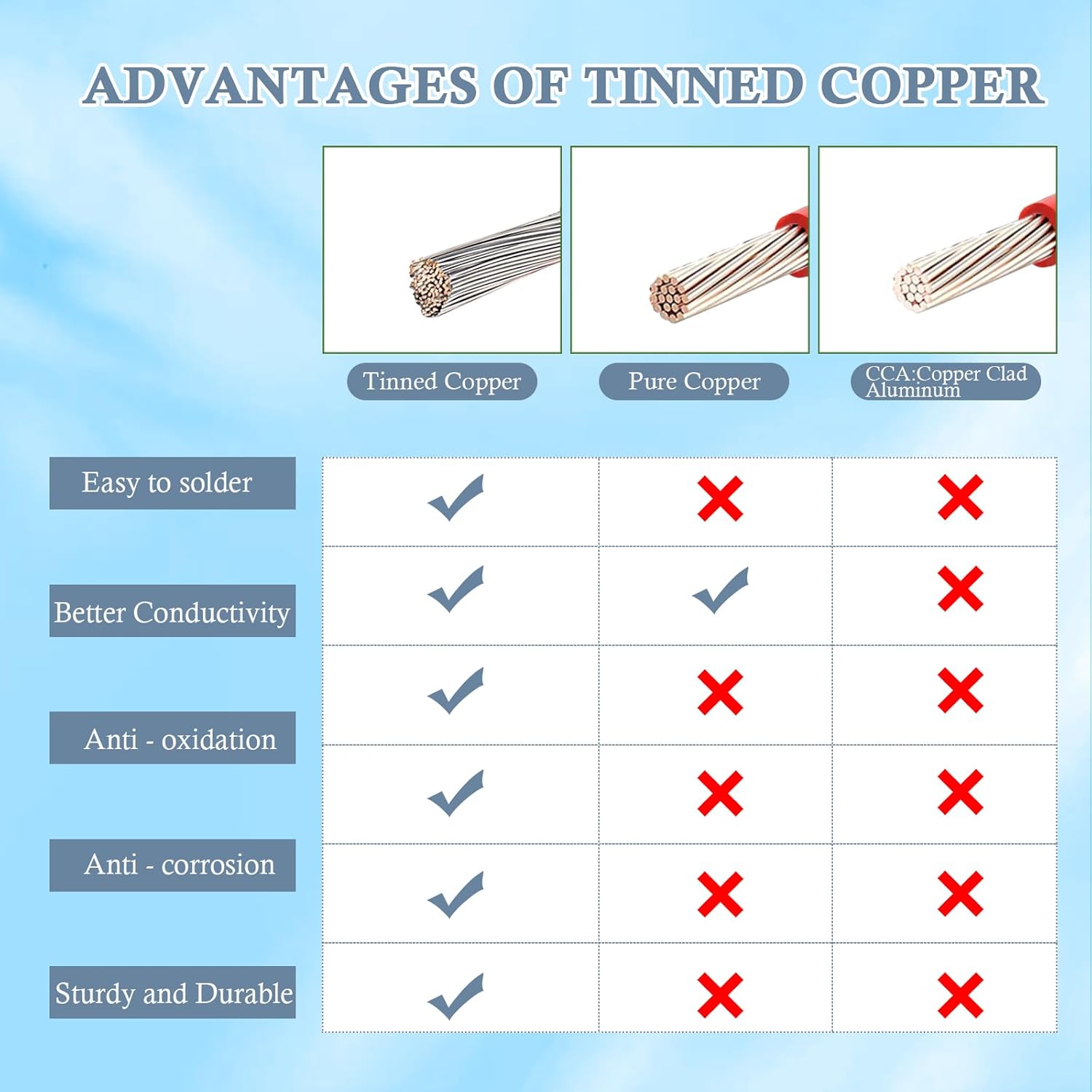 Solar to XT60i Cable 10AWG 50FT Solar Panel to XT60i Adapter Connector XT60i-F Extension Cable for Portable Power Station Solar Generator