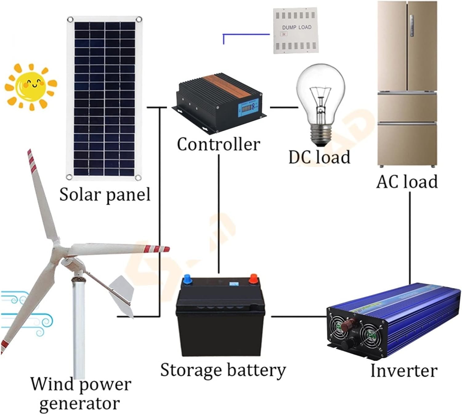 Wind Turbine 2kw 24v 48v Wind Turbine Generator Horizontal Axis Wind Turbine MPPT Controller Off Grid Inverter Alternative Energy (Color : Turbine Only, Size : 3_24V_1000W), 1005004118364347