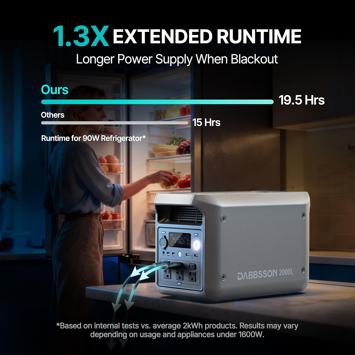 DABBSSON 2048Wh Portable Power Station, Safe Semi-Solid LiFePO4, 3300W Power Boost, 2200W AC Output ×6, 41lb,Compact & Lightweight, 1.3X Runtime, 2000L Solar Generator for Camping/Home/RV