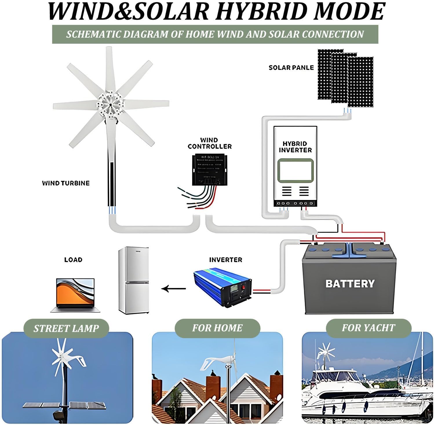 20000W Wind Turbine Generator Kit,8-Blade Windmill kit with Charge Controller,2M/S Start Wind Speed,8-Blade Generator,for Home,Boat,RV,Off-Grid Power Supplement 24V-White