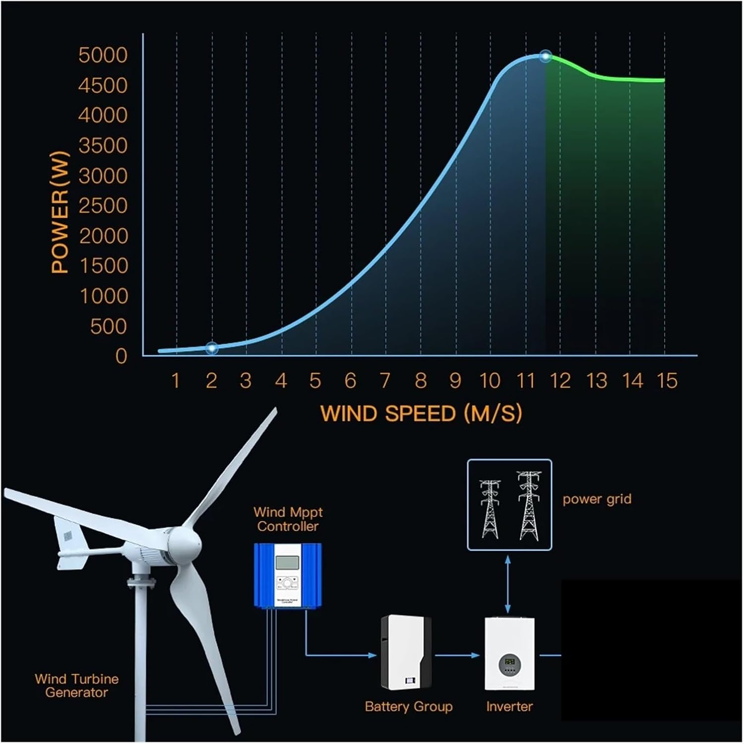 5KW 6KW Horizontal Wind Turbine Windmill No Noise Wind Turbine Generator Kit for Marine, RV, Home, Windmill Generator Suit Low Starting Speed for Home(6KW Wind Turbine,96V)
