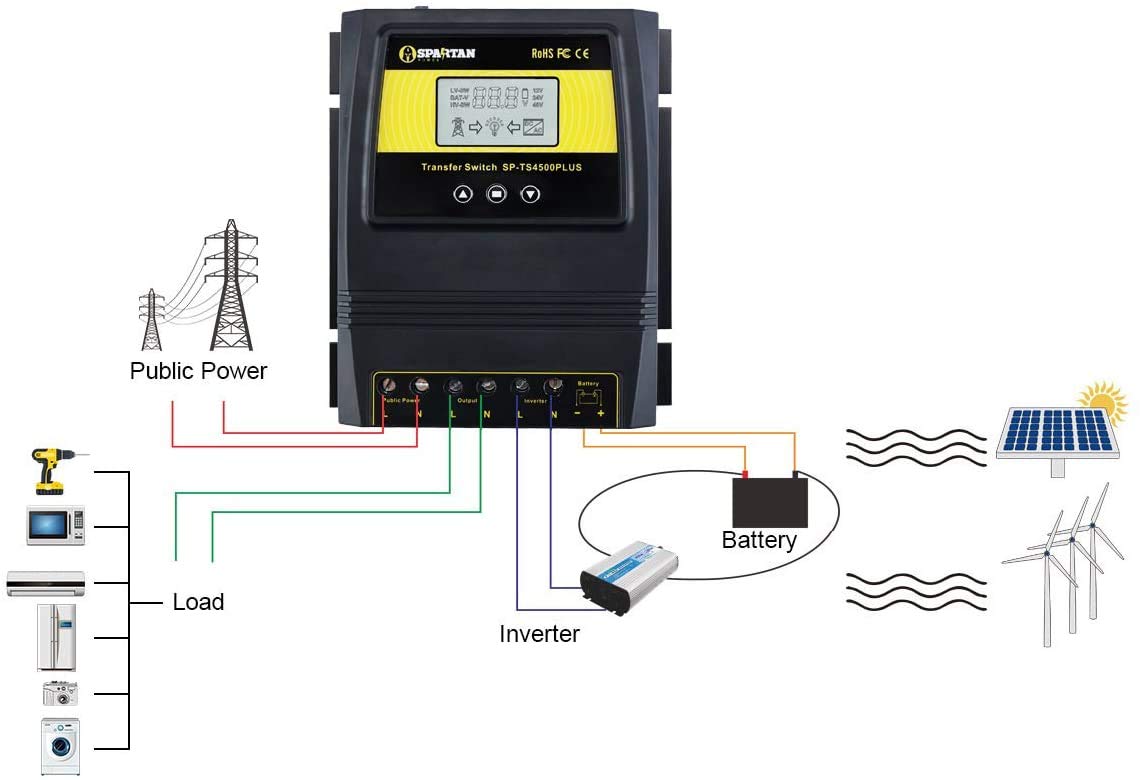 Spartan Power 50A 5500 Watt Automatic Transfer Switch Great for Solar & Wind Off Grid Systems