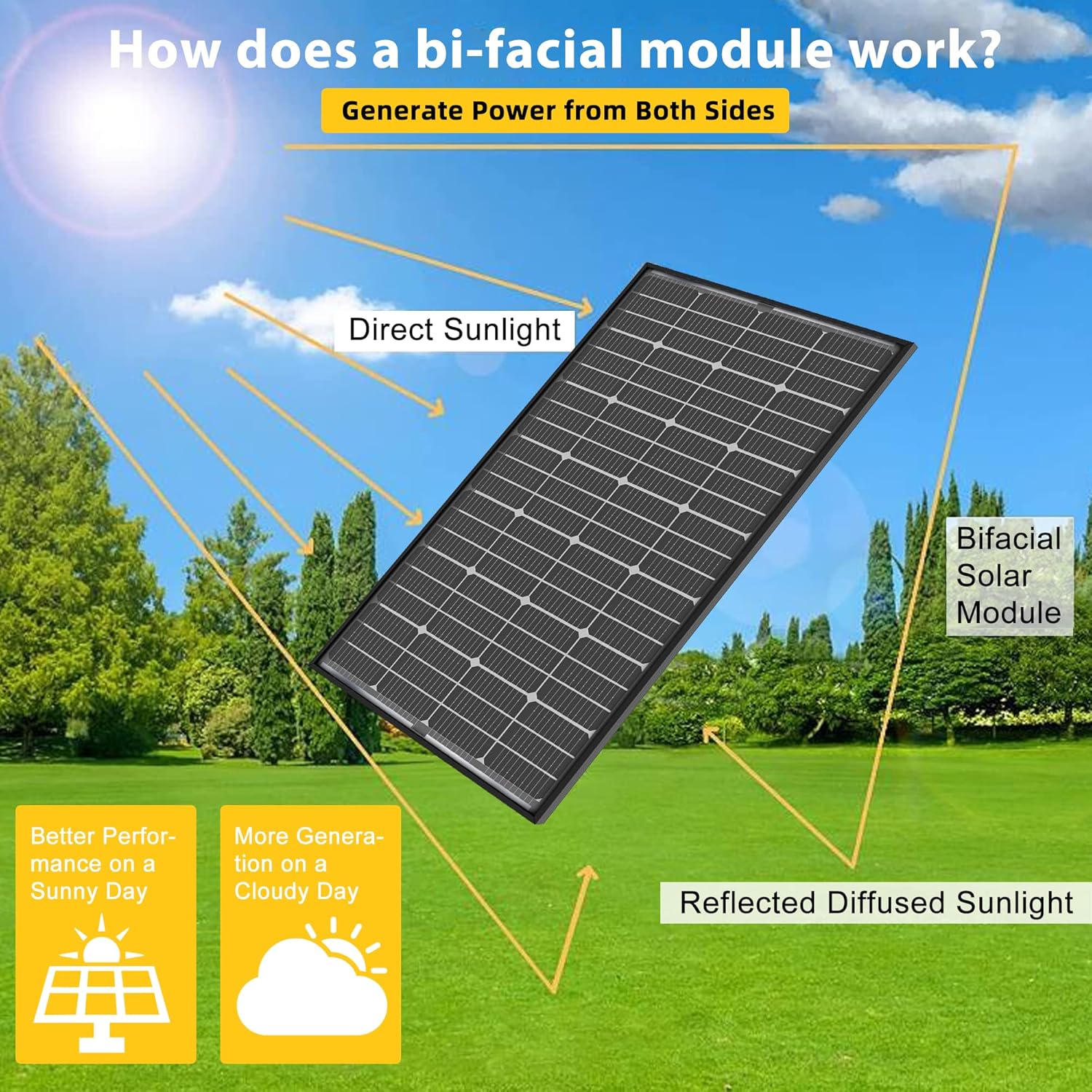 JJN Bifacial 400 Watt Solar Panels 12V 10BB Monocrystalline Solar Panel High Efficiency Solar Module for RV Home Farm Trailer Camper Marine Off Grid System(2 PCS 200 Watt)