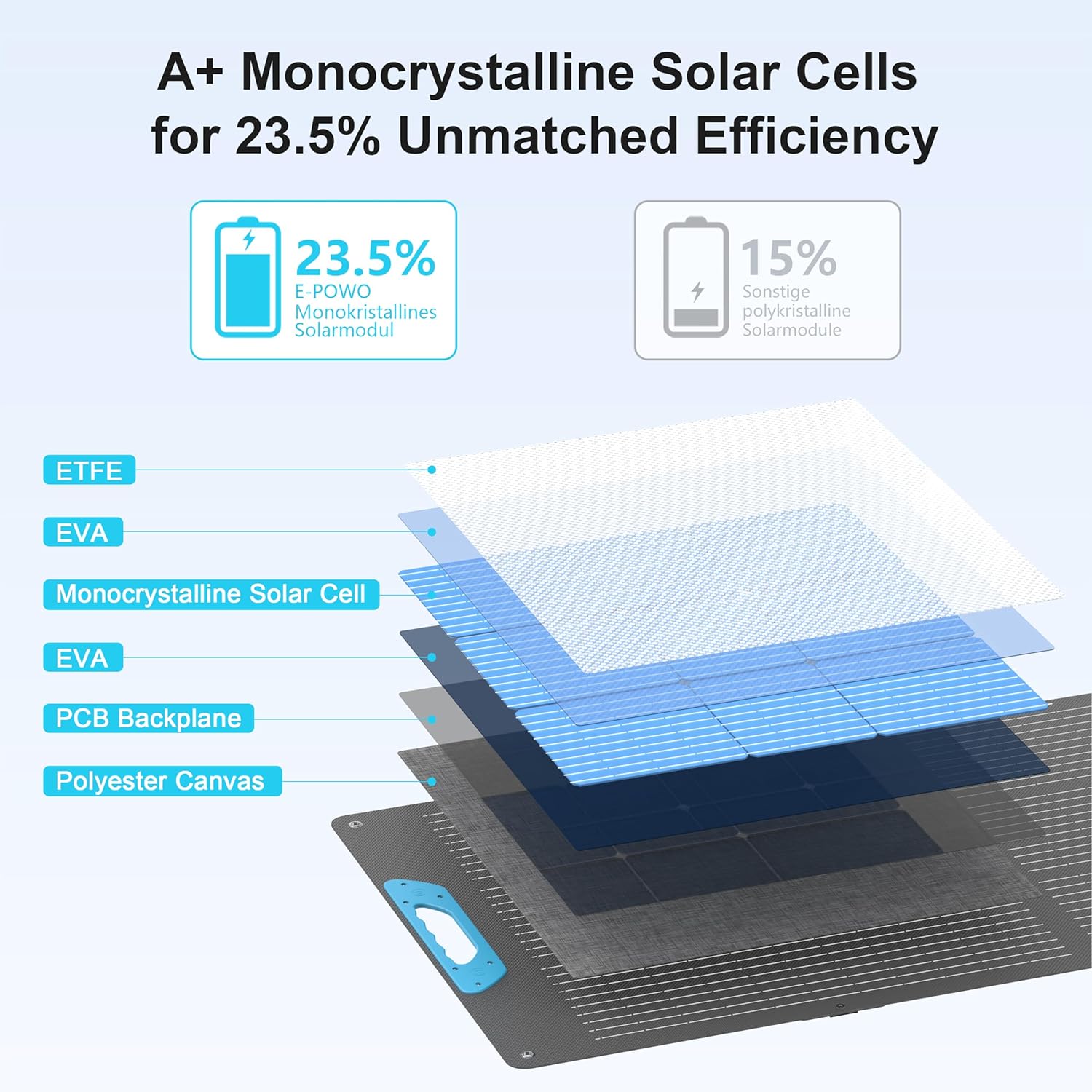 220W Portable Solar Panel with QC3.0 USB-A &Type-C, 23.5% Solar Efficiency ETFE Foldable Solar Panel Charger for Power Station, IP67 Waterproof for RV, Camping, Backup