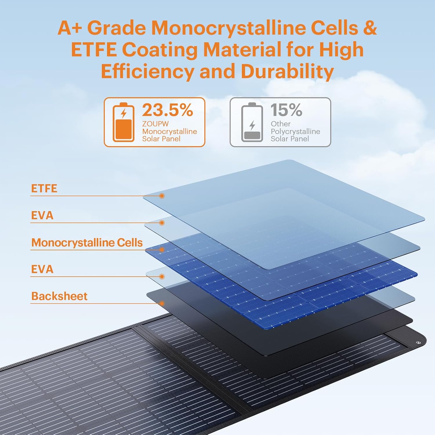 200W Portable Solar Panel for Power Station,23.5% Efficiency Mono Foldable Solar Charger with 4 Kickstands for Jackery Explorer/Bluetti/EcoFlow,IP67 Waterproof for Camping RV Off-Grid Backup