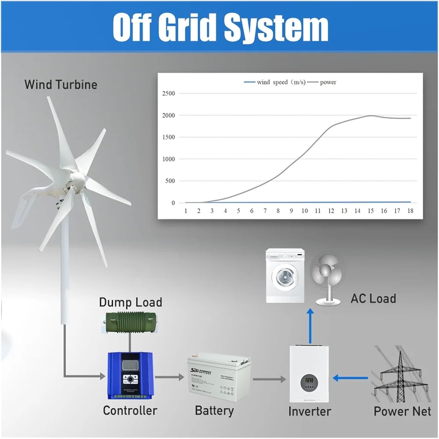 2000W Wind Turbine Windmill Wind Generator for Home Engine-Generator Water Turbine Household Power Supply System Low Starting Speed for Home(with Hybrid Charger,48V)