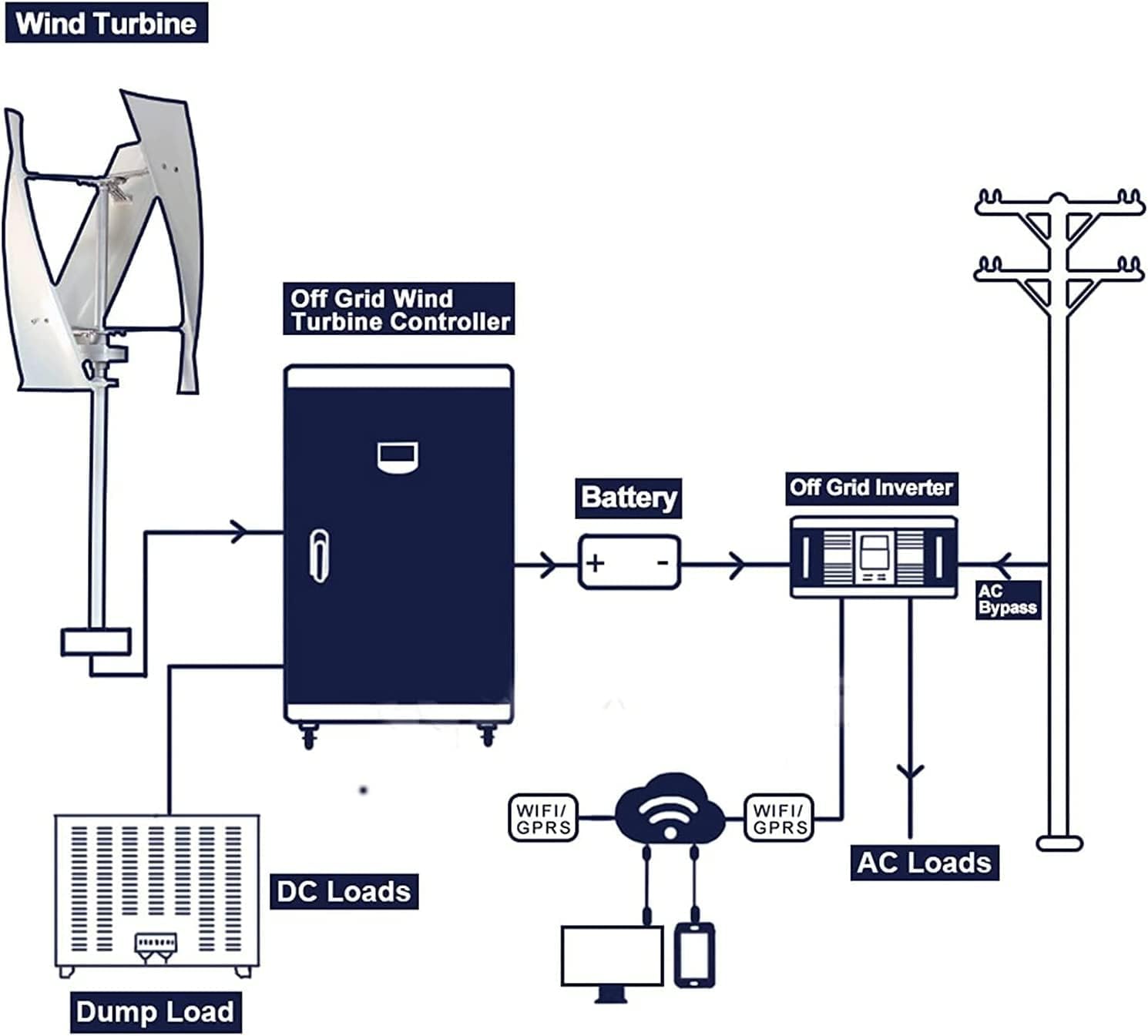 LiuSj JUnSt Vertical Axis Wind Generator, 4000W Wind Turbine with Charger Controller 3 Blades Windmill Generator Suit for Hybrid Solar Wind System