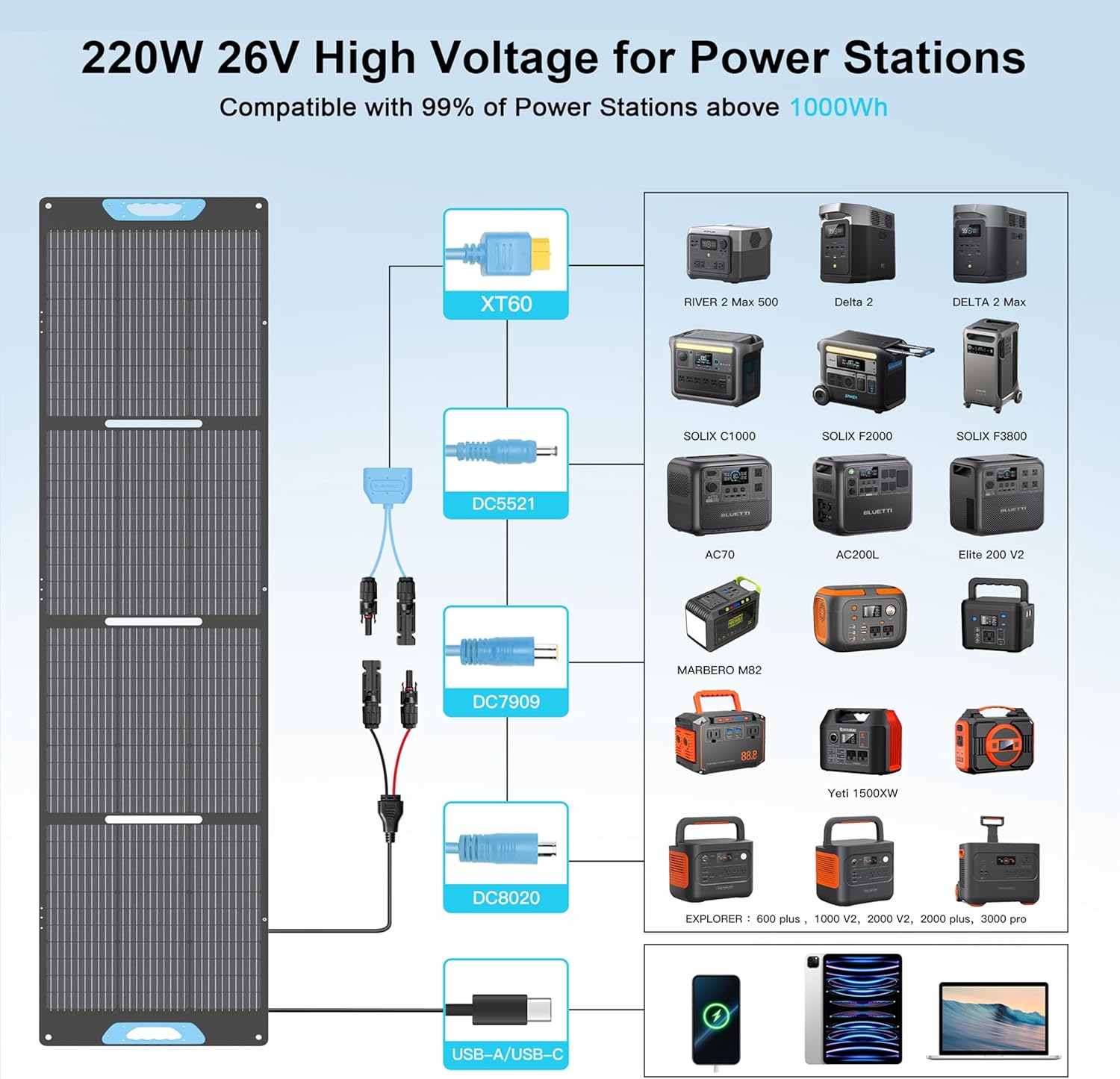 220W Portable Solar Panel with QC3.0 USB-A &Type-C, 23.5% Solar Efficiency ETFE Foldable Solar Panel Charger for Power Station, IP67 Waterproof for RV, Camping, Backup