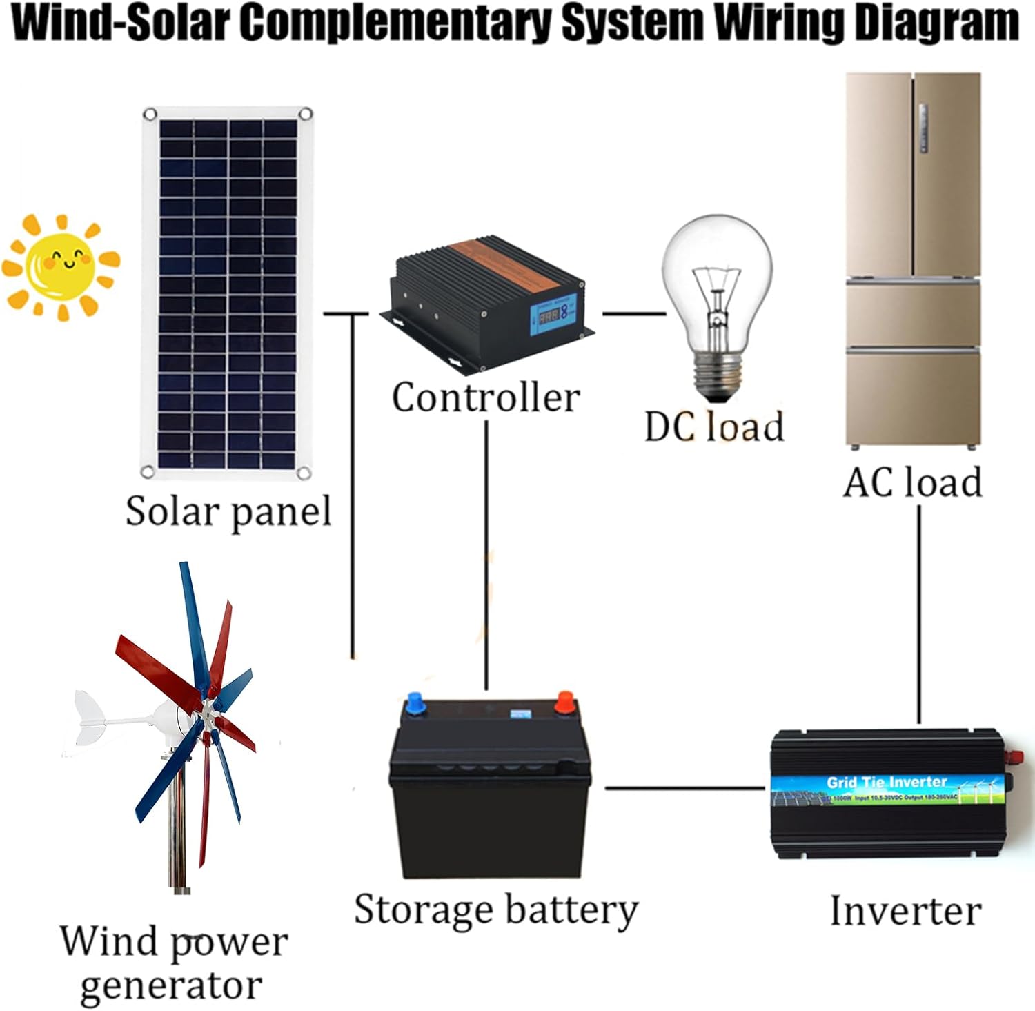 12000W No Noise Low Speed Vertical Axis Wind Power Turbine Generator+220V Space Saving Windmill Generator Suit for Home/RV