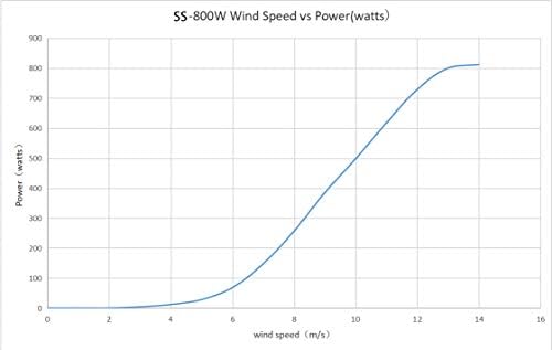 800W Wind Turbine Generator Kit - High Efficiency 6-Blade Wind Power System for 12V/24V/48V Home Energy Solutions, Eco-Friendly Free Power with Controller