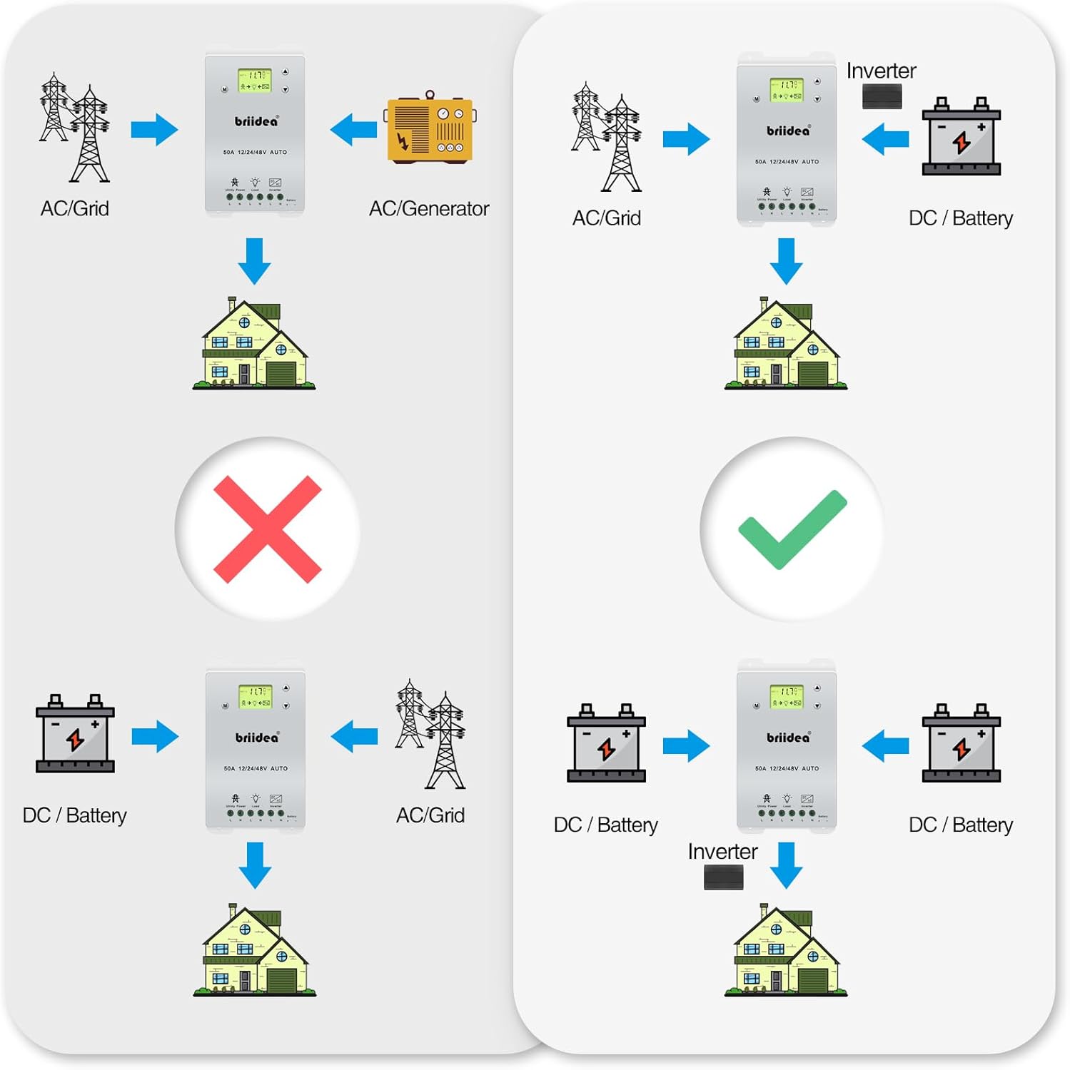 Automatic Transfer Switch, Briidea 50A 5500 Watt ATS Dual Power Controller for Off Grid Solar Wind Systems DC 12V 24V 48V AC 110V 220V