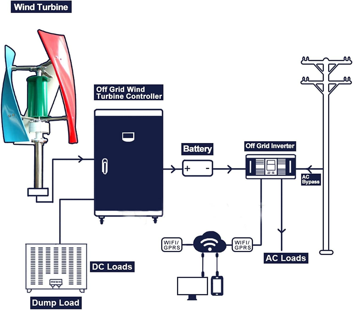 LiuSj JUnSt 4000W No Noise Vertical Magnetic Levitation Upright Wind Turbine, 12V with Waterproof Charge Controller 3 Blades for Home Use Vertical Axis Wind Turbine