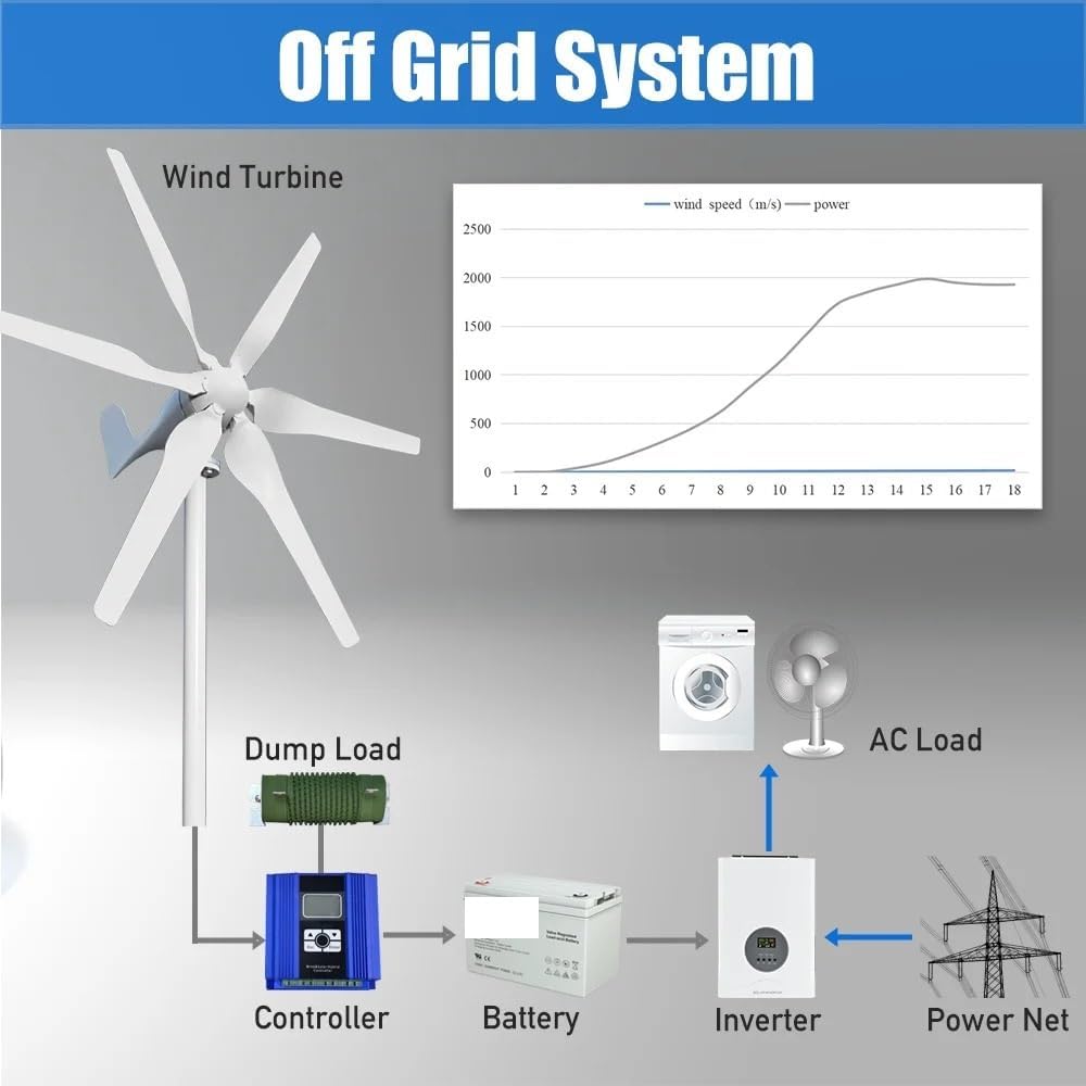 2000W Windmill 12V 24V 48V 6 Blades Wind Turbine Generator with MPPT Controller Low Start Wind Speed for Off Grid System Camping Low Starting Speed for Home(with Hybrid Charger,48V)