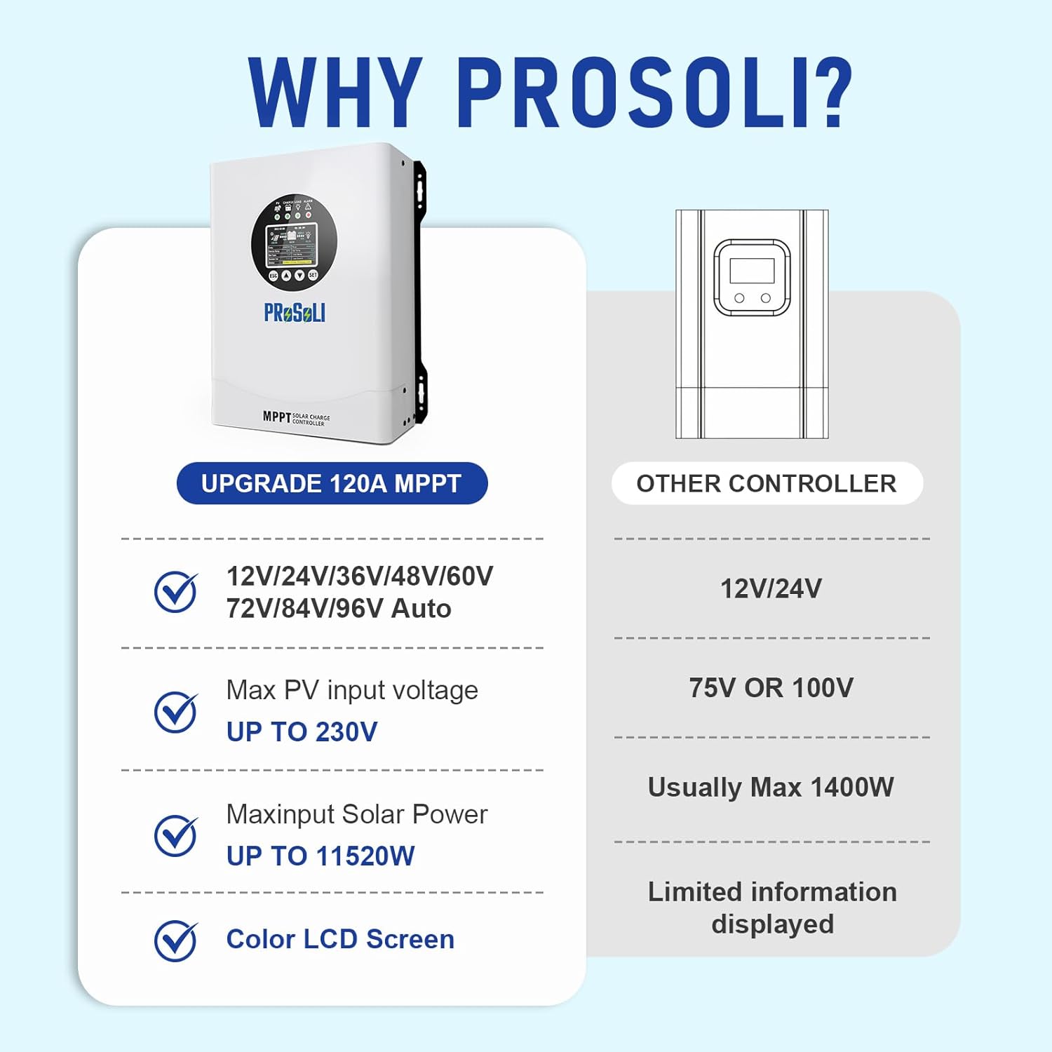 120A MPPT Solar Charge Controller, Max PV Input 230V, 12V 24V 36V 48V 60V 72V 84V 96V Auto, 120amp w/Large Solar Panel Charge Controller Intelligent Regulator for FLD/LiFePO4/SLD/GEL/AGM