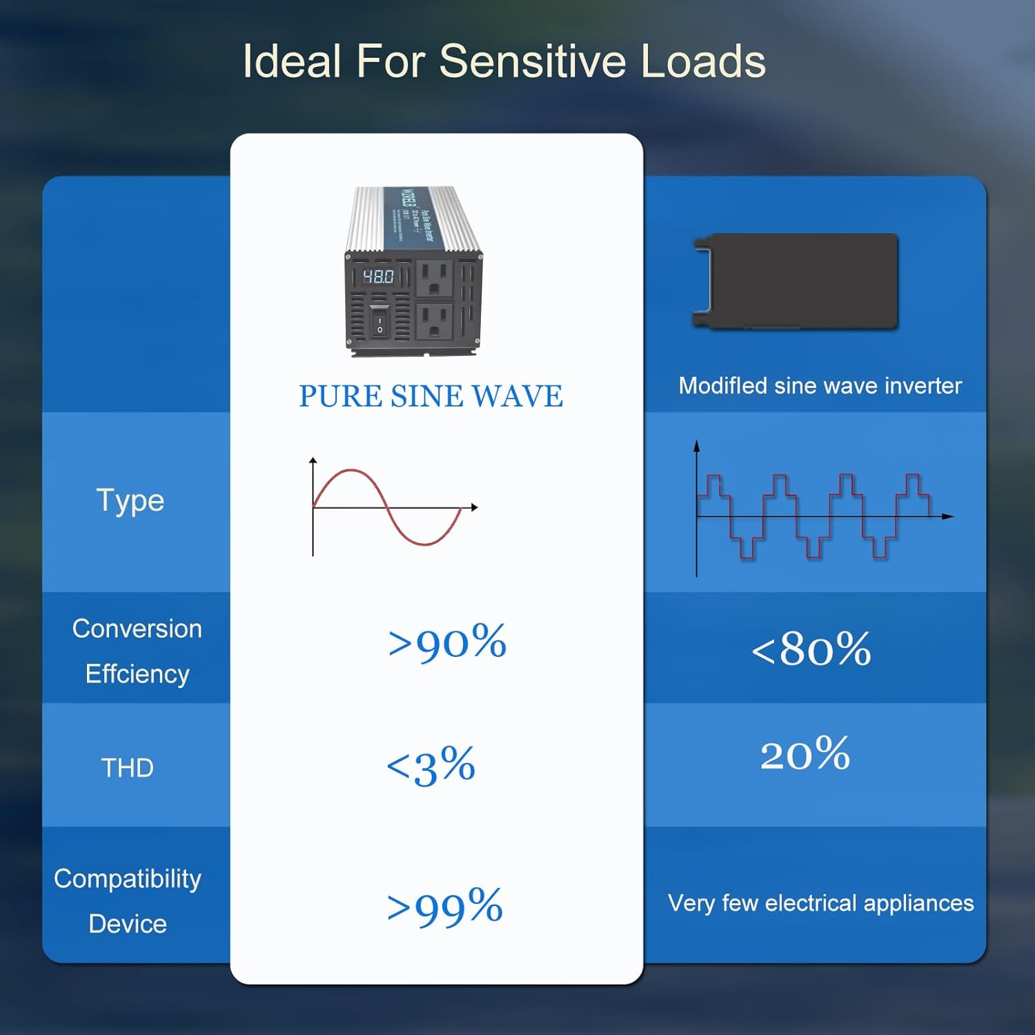 WZRELB 500W Pure Sine Wave Inverter 24V DC to 110V 120V AC Power Converter with LED Display, Off-Grid Portable Power Inverter with 2 AC Outlets for Home, RV, Truck, Camping