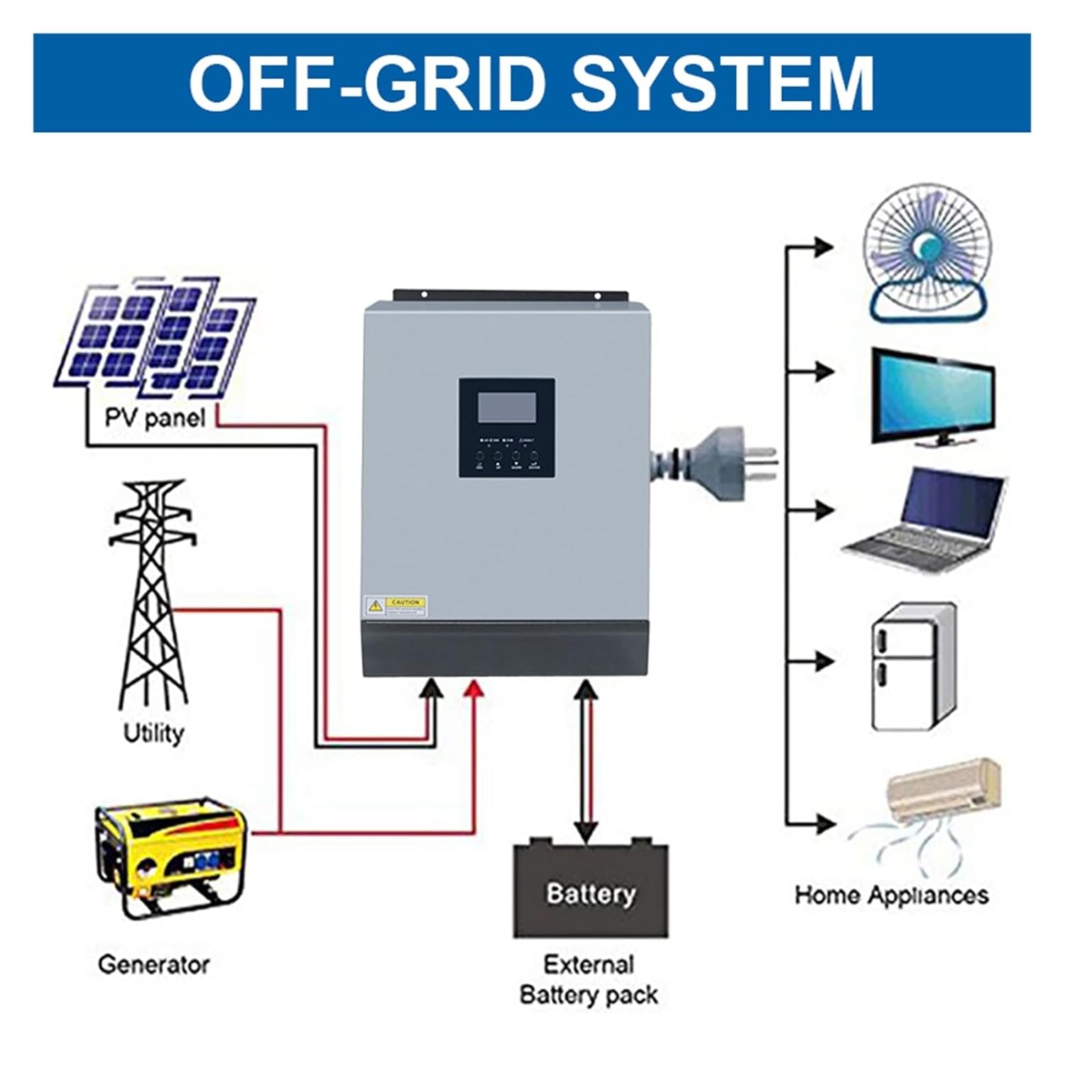 Solar Controller, 3KVA Pure Sine Wave Hybrid Solar Inverter 24V Built-in PWM 50A Solar Charge Controller and AC Charger for Home Use