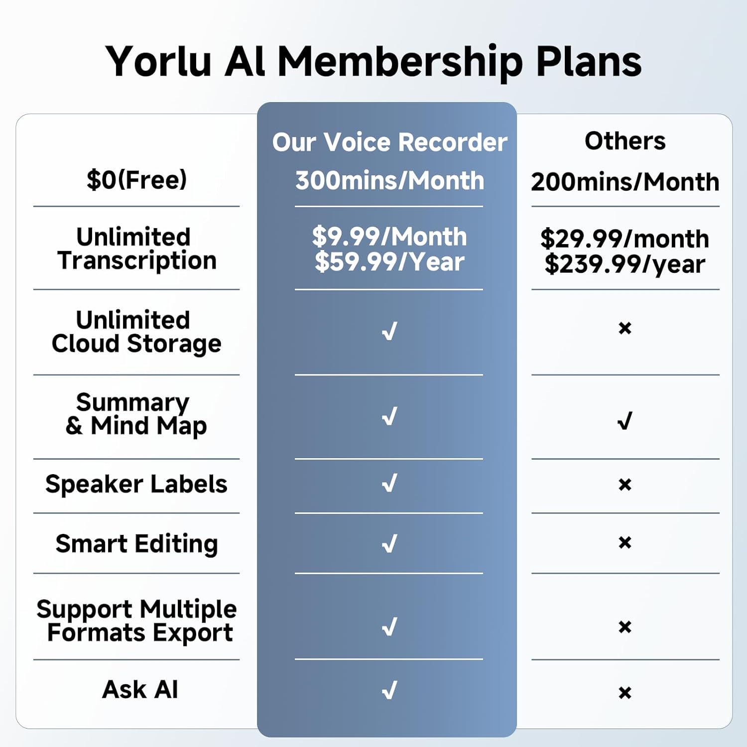 AI Voice Recorder, Note Voice Recorder with Transcribe＆Summarize, Al Noise Cancellation Technology, Two-Way Translation with APP, 80+ Languages, 64GB Memory, Recording Device for Interview, Meetings