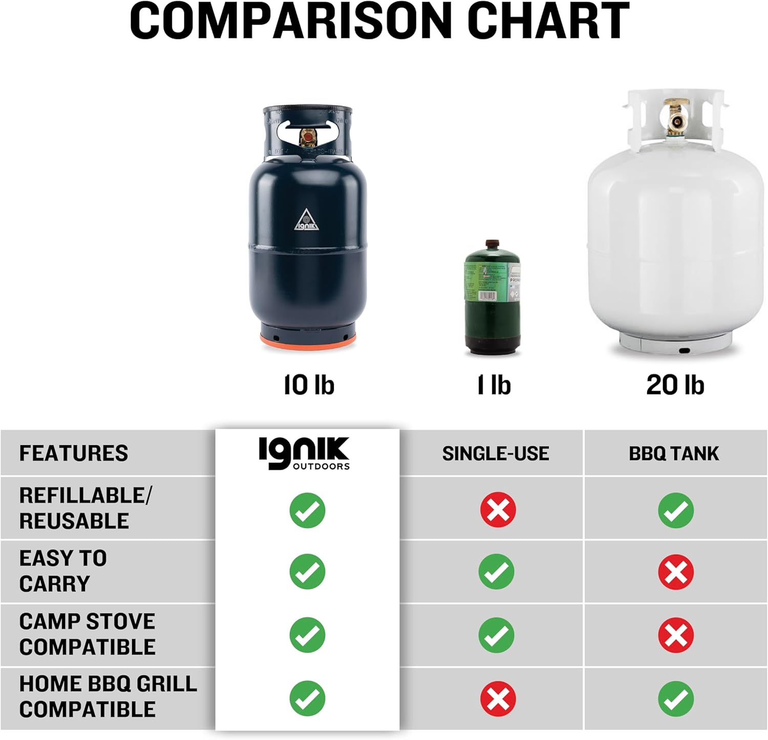 Ignik Refillable Gas Growler Propane Tank