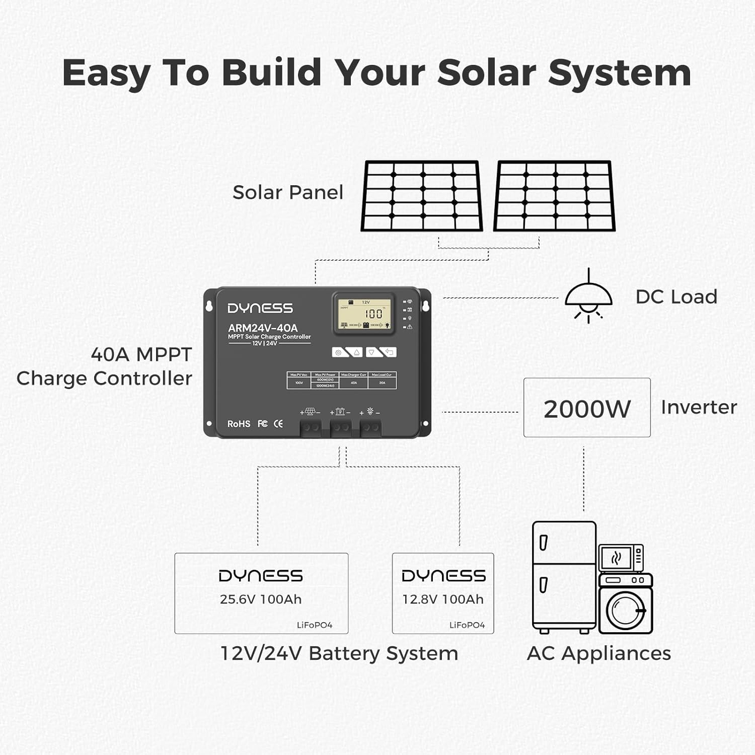 40A MPPT Solar Charge Controller 12V/24V DC Input, APP Real-Time Monitoring with Bluetooth 5.0, Parameter Adjustable LCD Display, Perfect for Solar System & LiFePO4, SLD, Gel, FLD, AGM Battery