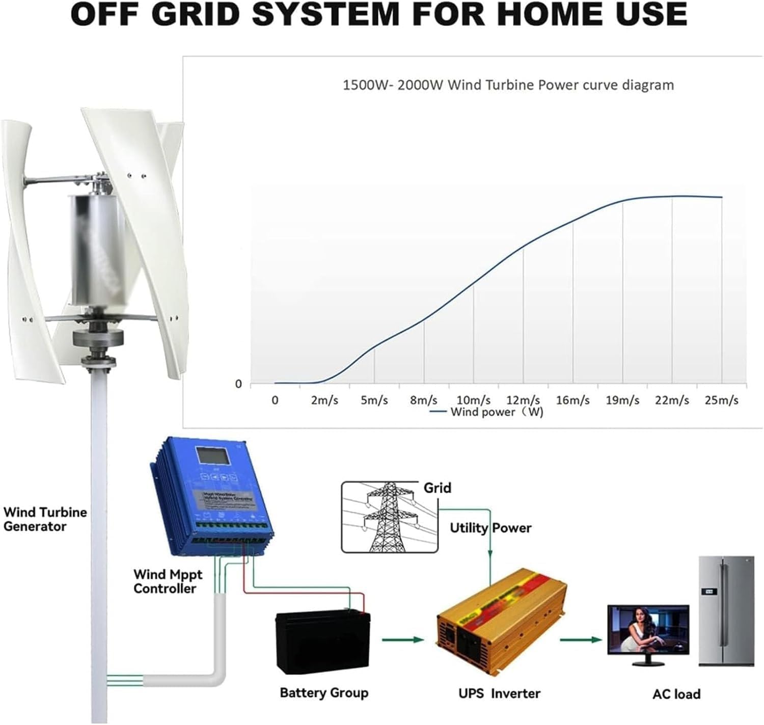 Vertical Wind Turbine Generator Kit 20000W No Noise Vertical Axis Wind Turbine Generator,220V 12V 24V 48V Magnetic Levitation Wind Turbine with MPPT Controller for Home Street Lighting(White,110V)
